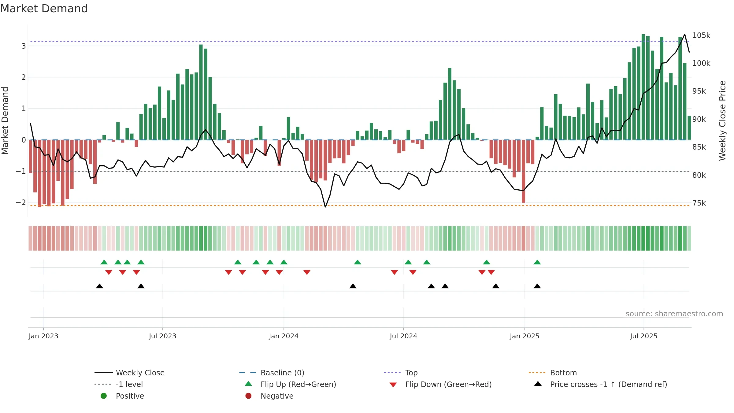 8955 weekly Market Demand chart, closing 2025-09-08.