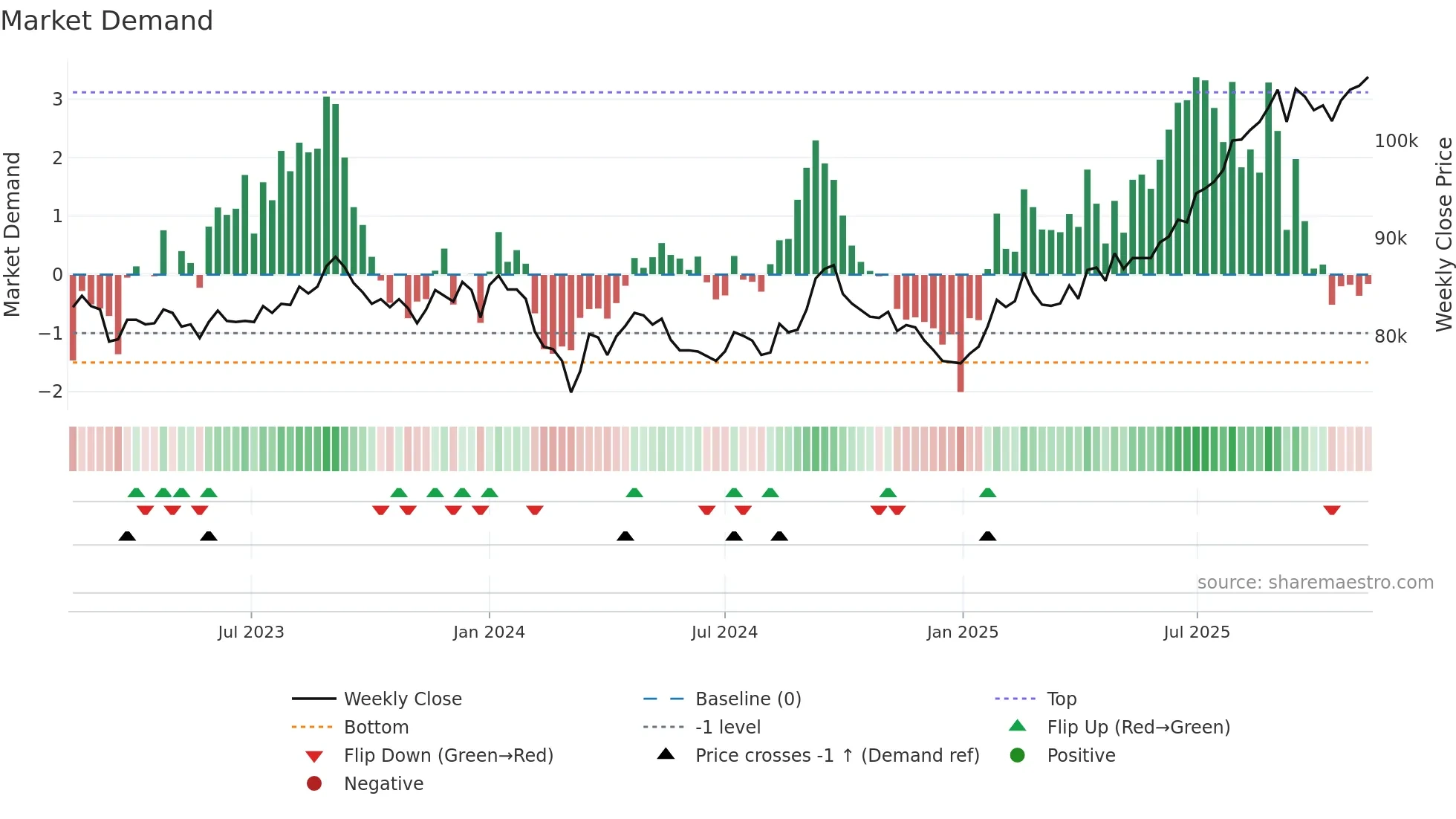 8955 weekly Market Demand chart