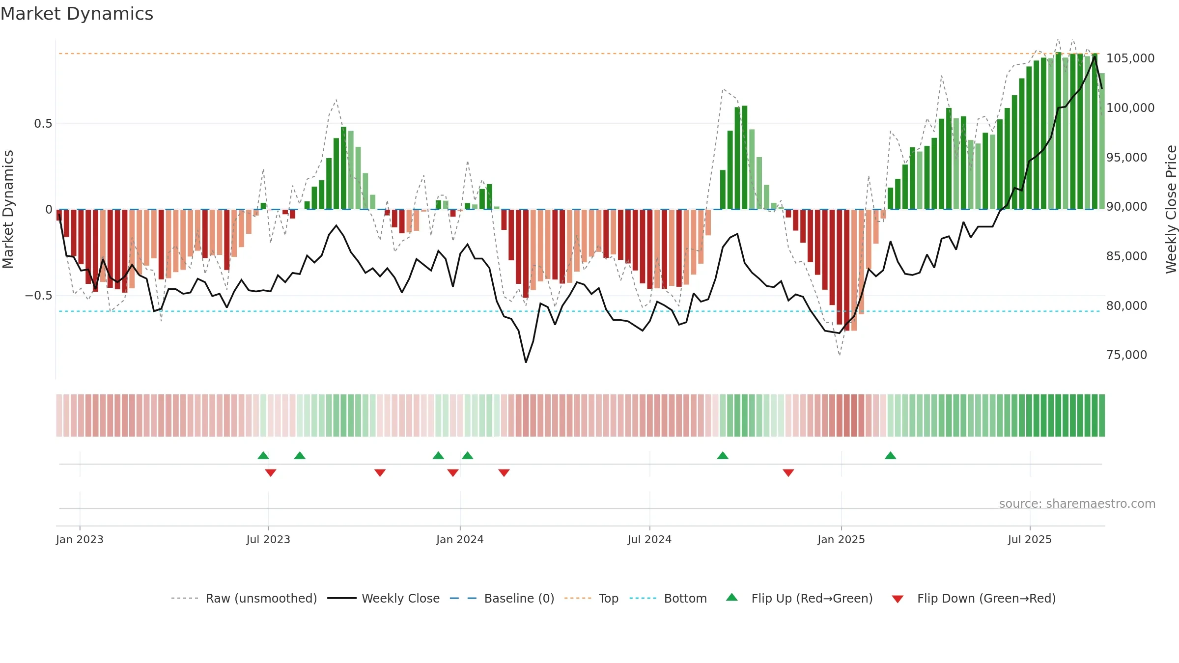 8955 weekly Market Dynamics chart, closing 2025-09-08.