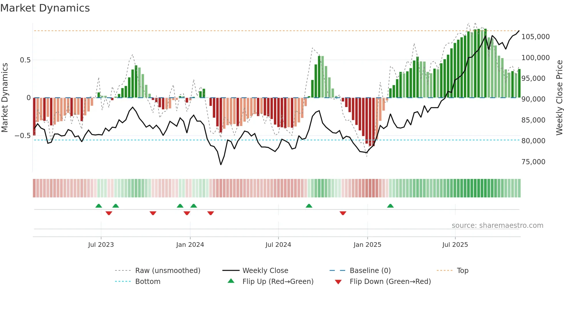 8955 weekly Market Dynamics chart