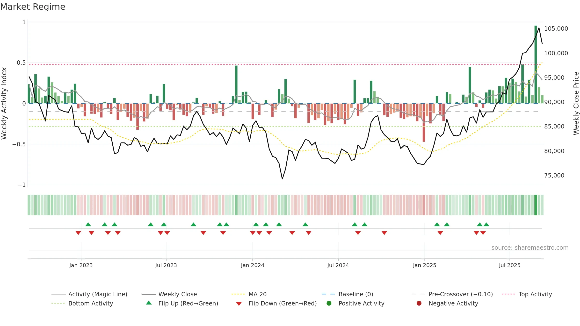 8955 weekly Market Snapshot chart, closing 2025-09-08.