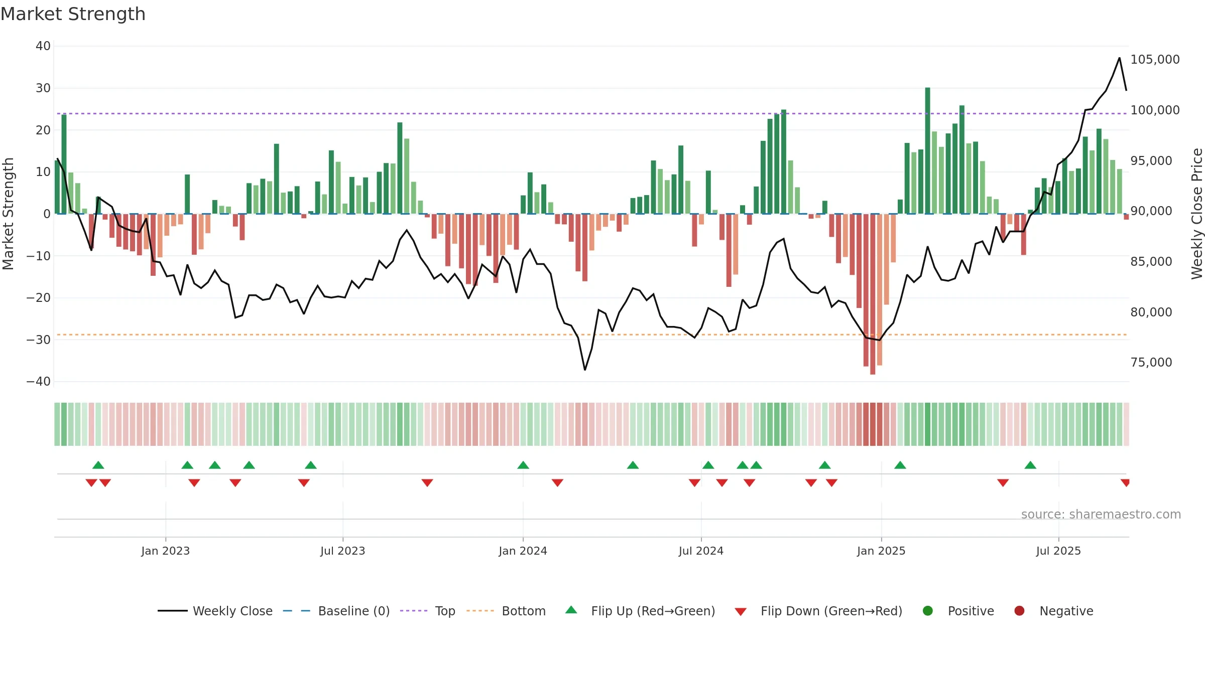 8955 weekly Market Strength chart, closing 2025-09-08.
