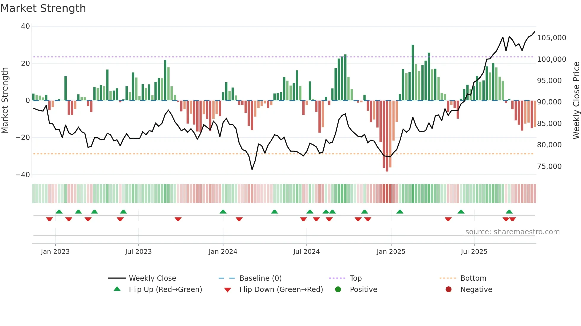 8955 weekly Market Strength chart