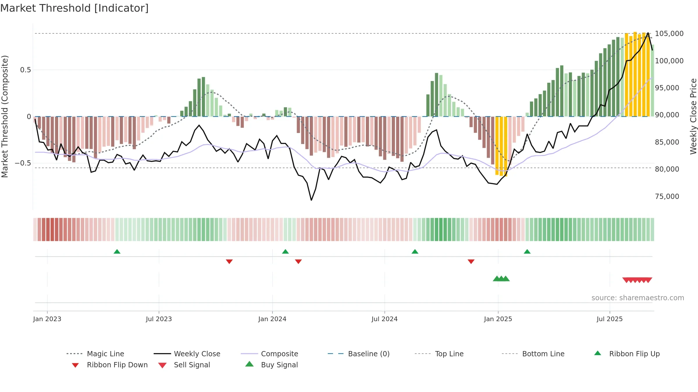 8955 weekly Market Threshold chart, closing 2025-09-08.