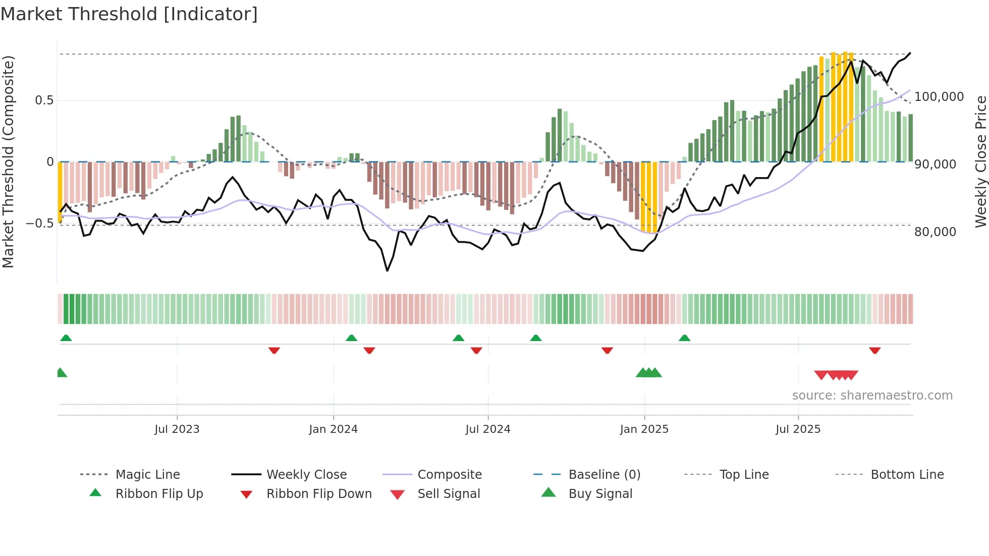 8955 weekly Market Threshold chart