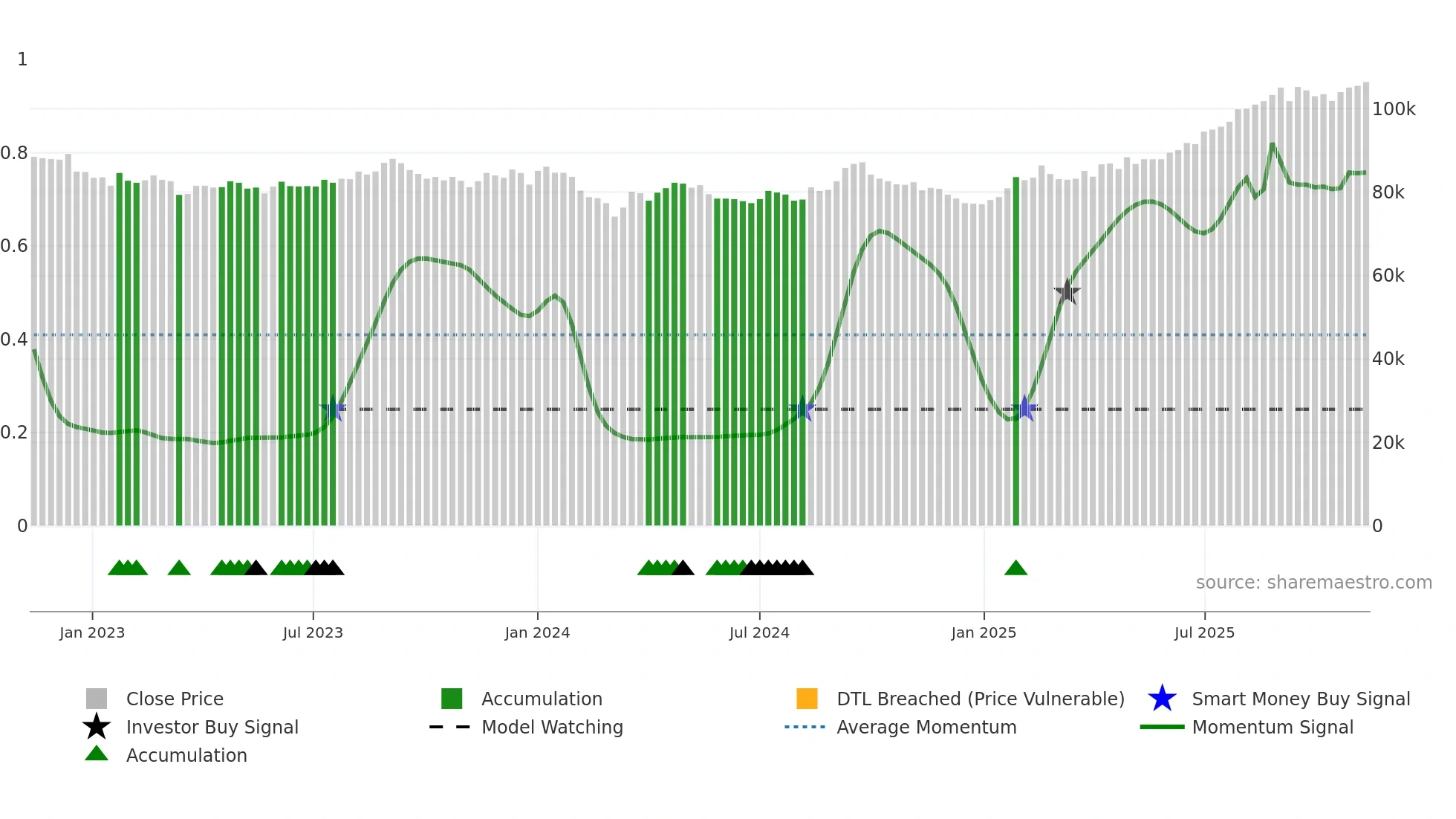 8955 weekly Smart Money chart