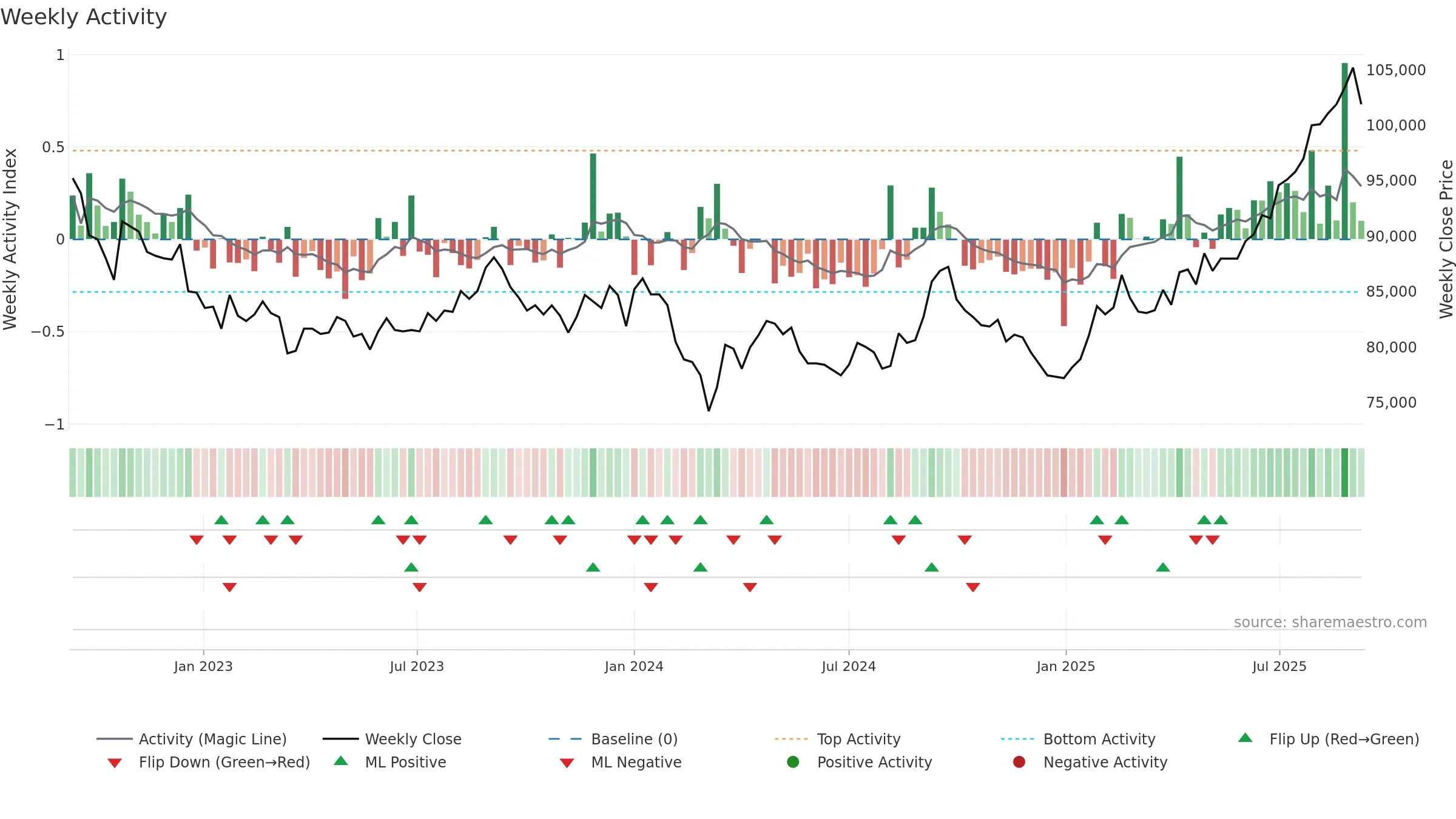 8955 weekly Activity chart, closing 2025-09-08.