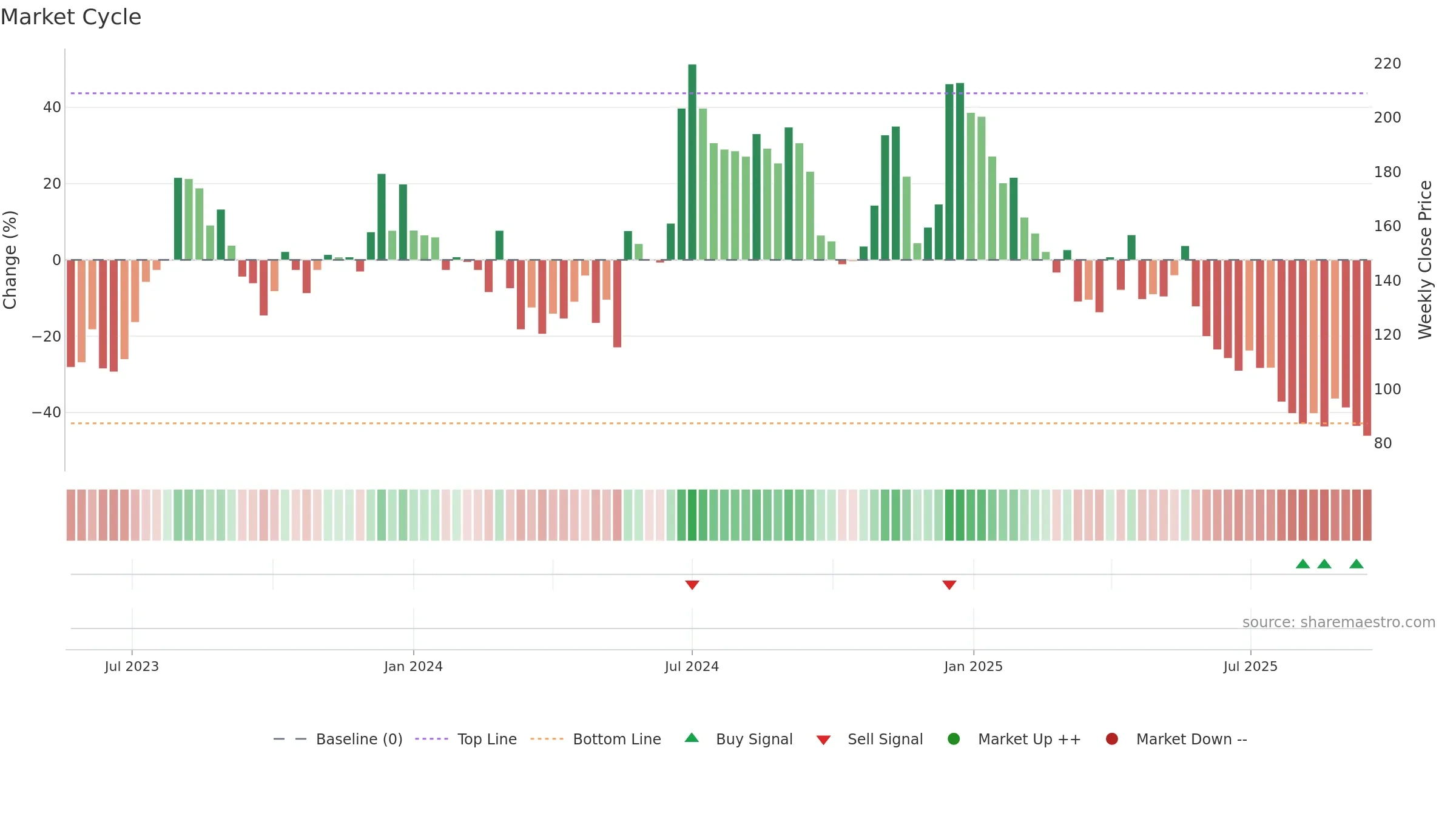 MCON weekly Market Cycle chart, closing 2025-09-15.