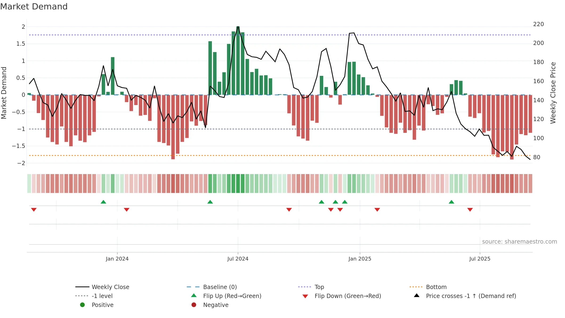 MCON weekly Market Demand chart, closing 2025-09-15.