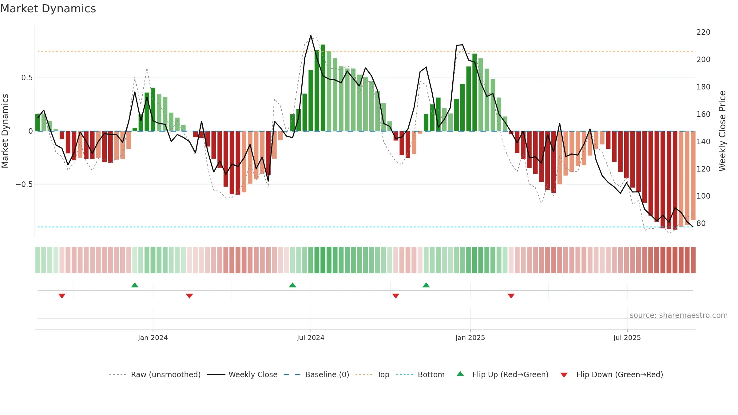 MCON weekly Market Dynamics chart, closing 2025-09-15.