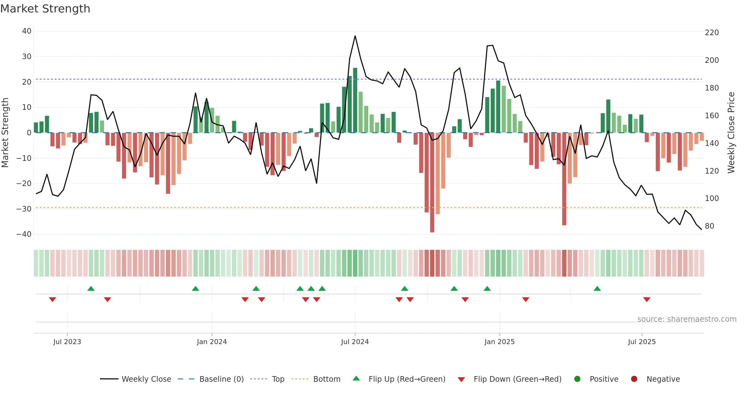 MCON weekly Market Strength chart, closing 2025-09-15.