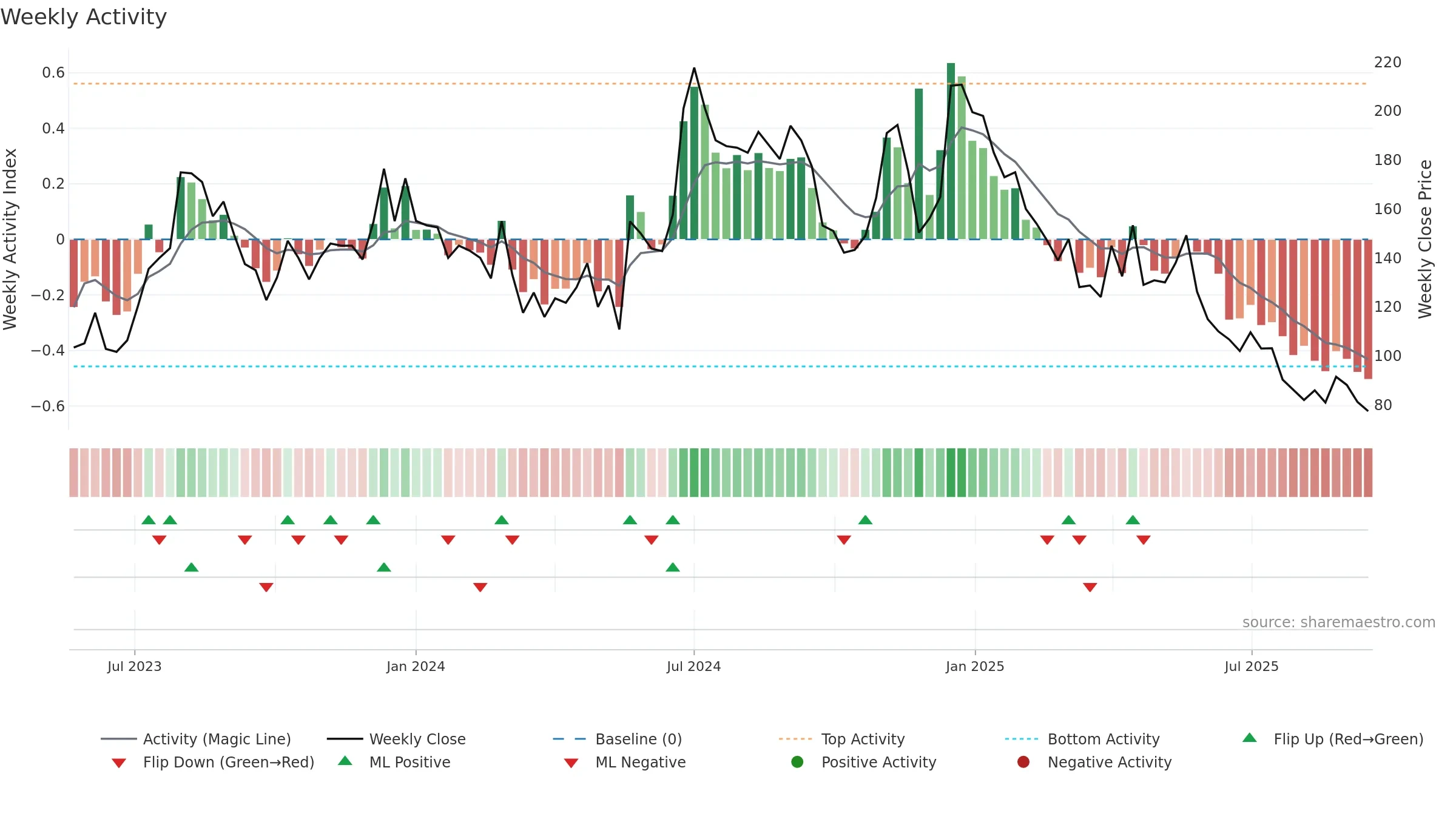 MCON weekly Activity chart, closing 2025-09-15.
