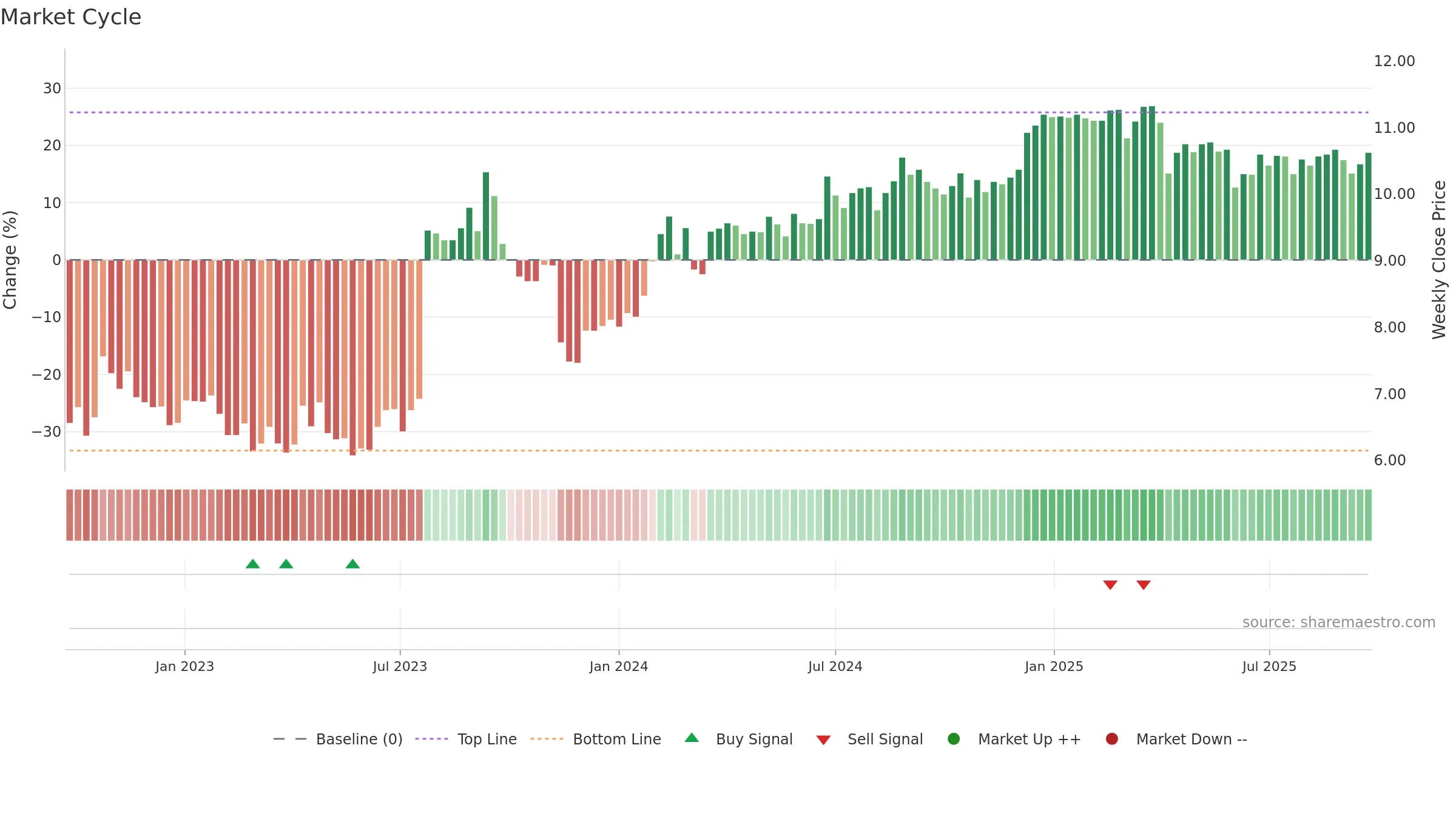 PAC weekly Market Cycle chart, closing 2025-09-22.