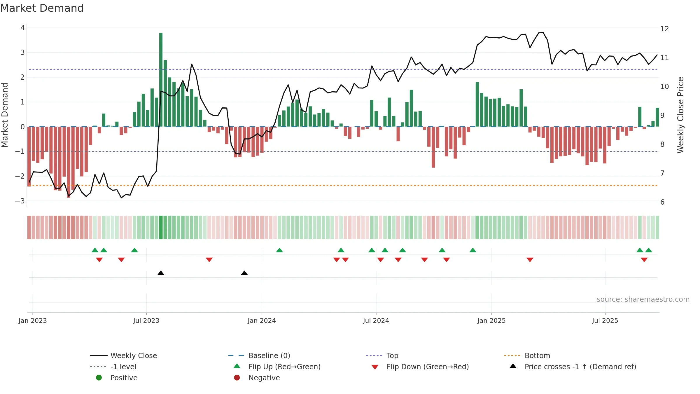 PAC weekly Market Demand chart, closing 2025-09-22.