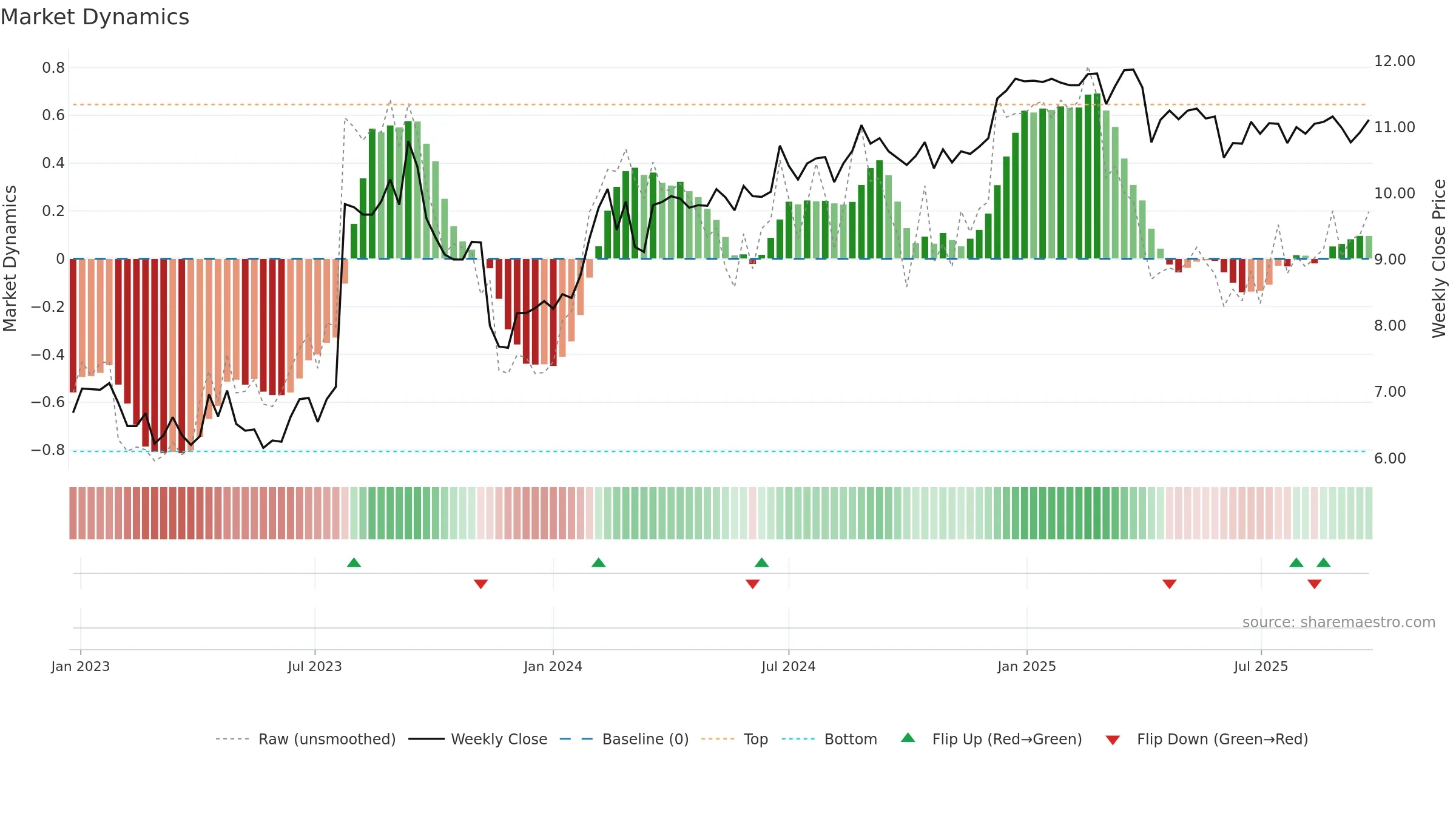 PAC weekly Market Dynamics chart, closing 2025-09-22.