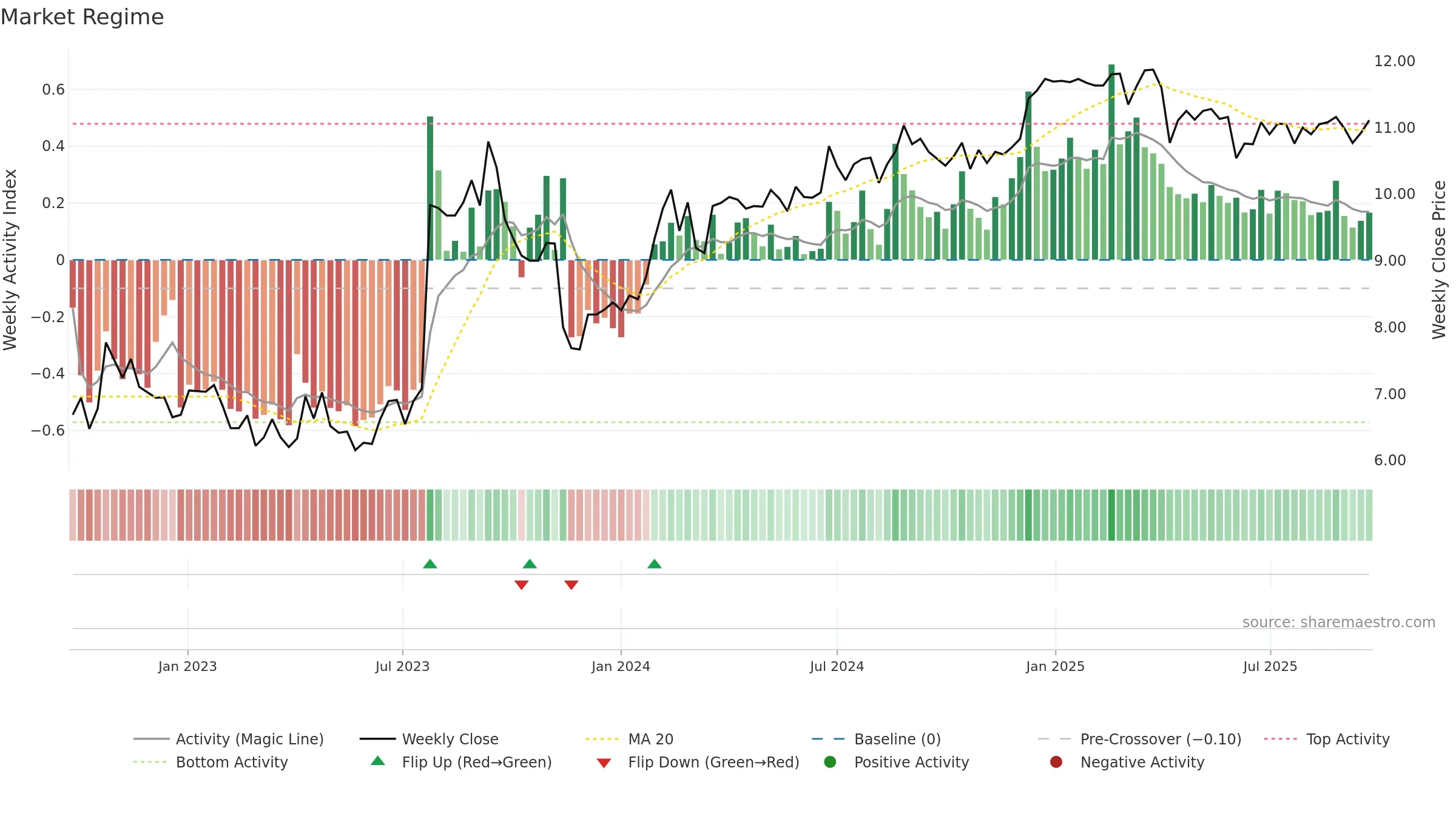 PAC weekly Market Snapshot chart, closing 2025-09-22.