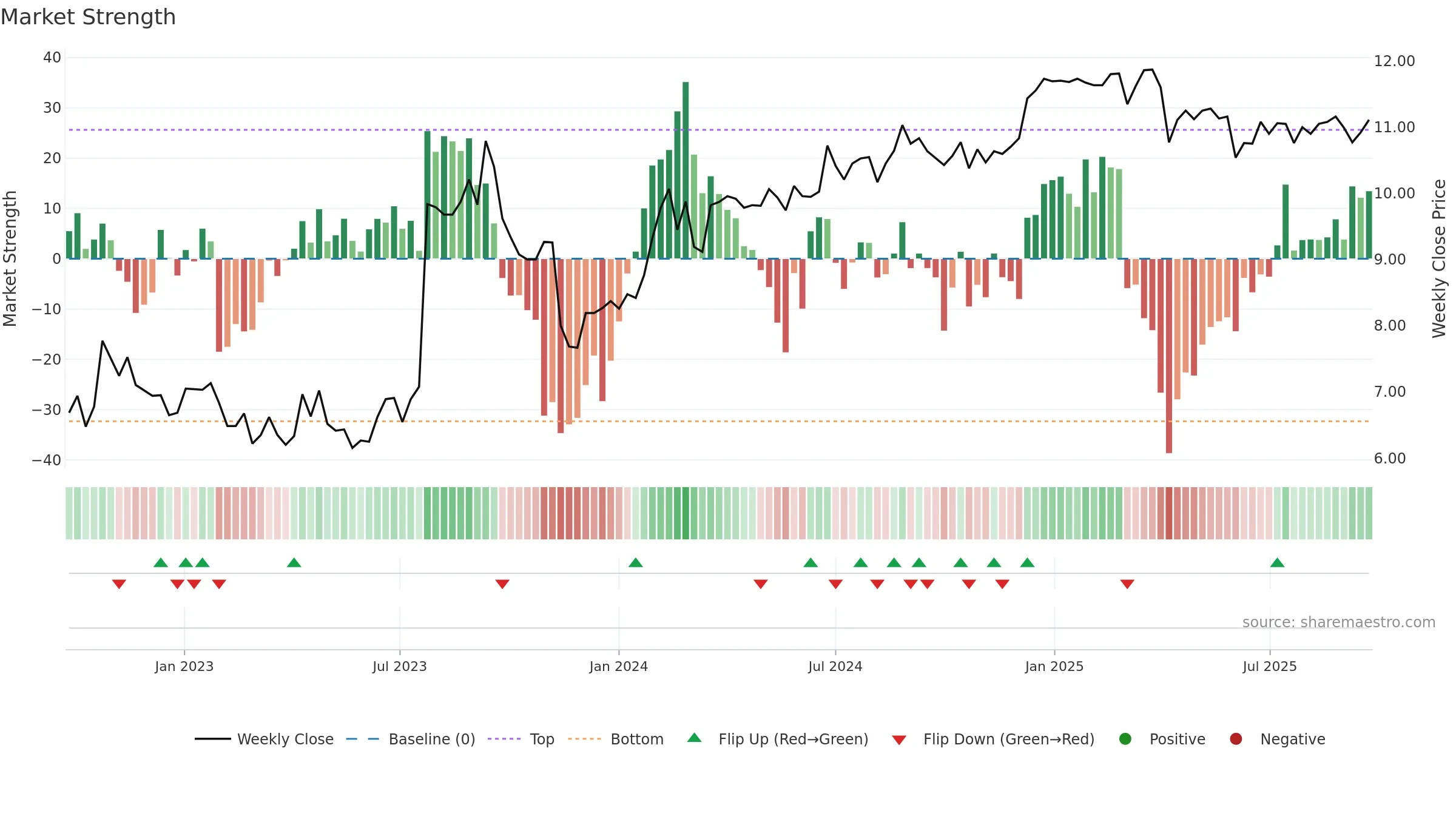 PAC weekly Market Strength chart, closing 2025-09-22.
