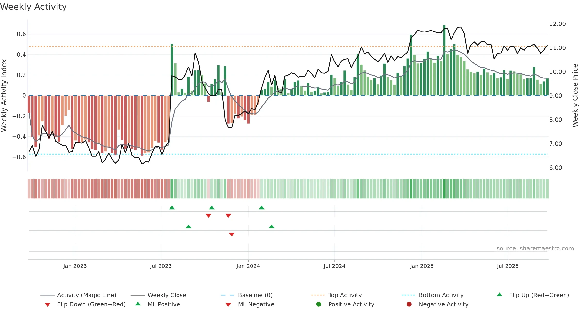 PAC weekly Activity chart, closing 2025-09-22.