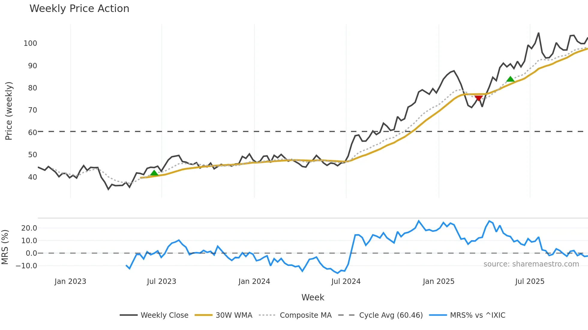 ESQ weekly Price Action chart, closing 2025-10-24