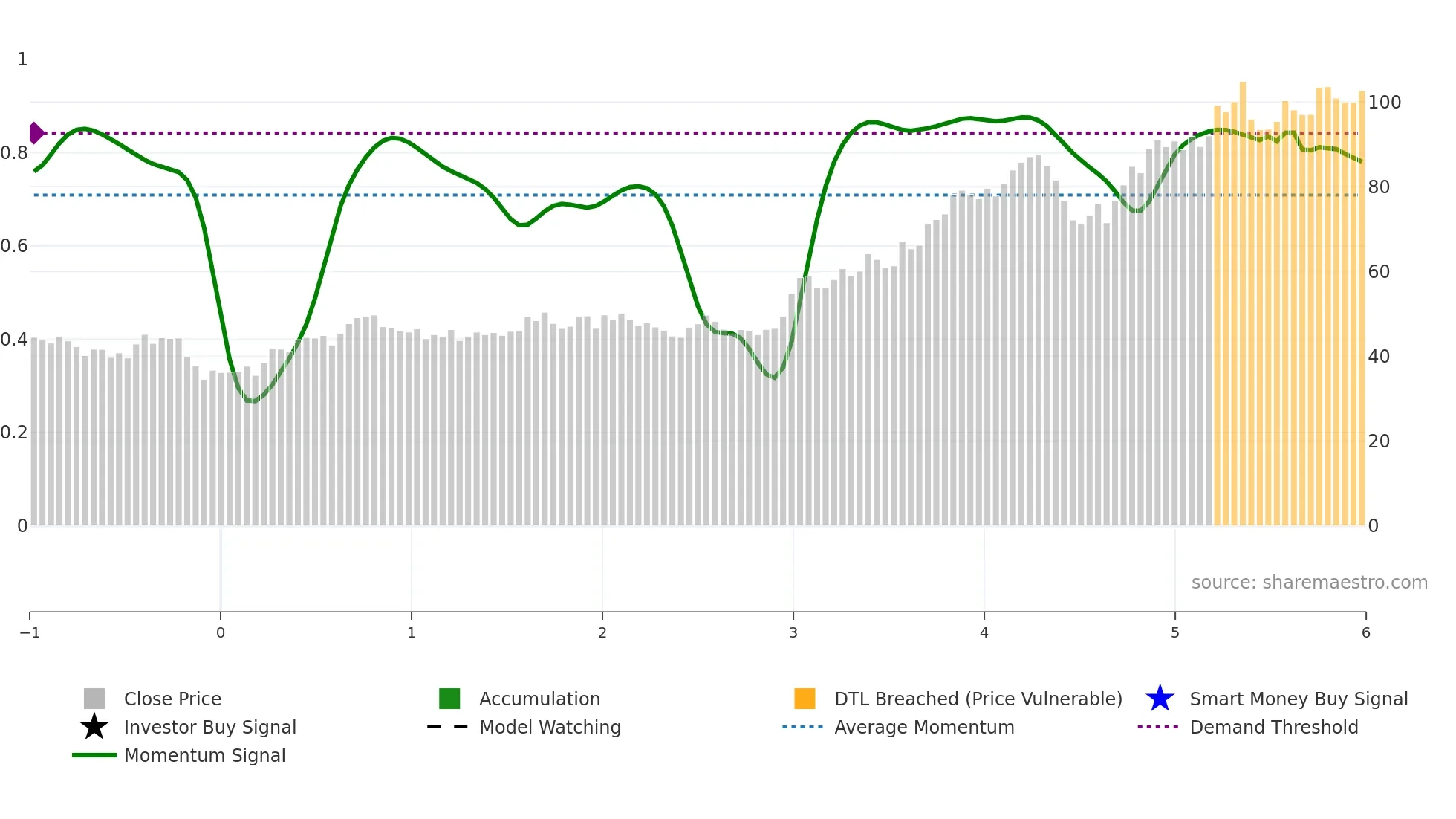 ESQ weekly Smart Money chart