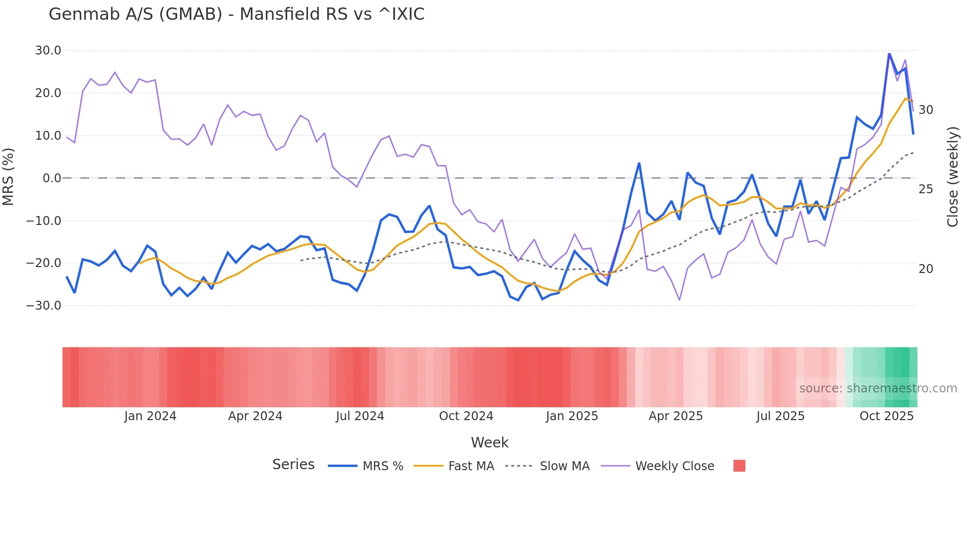 GMAB Mansfield Relative Strength chart