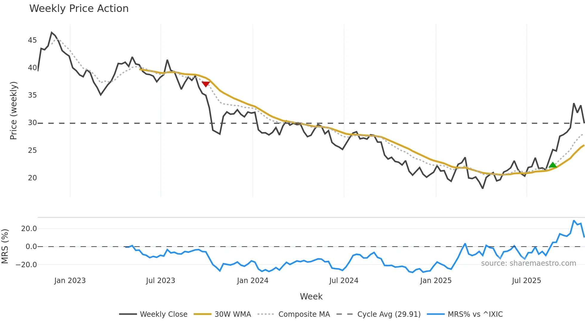 GMAB weekly Price Action chart, closing 2025-10-24