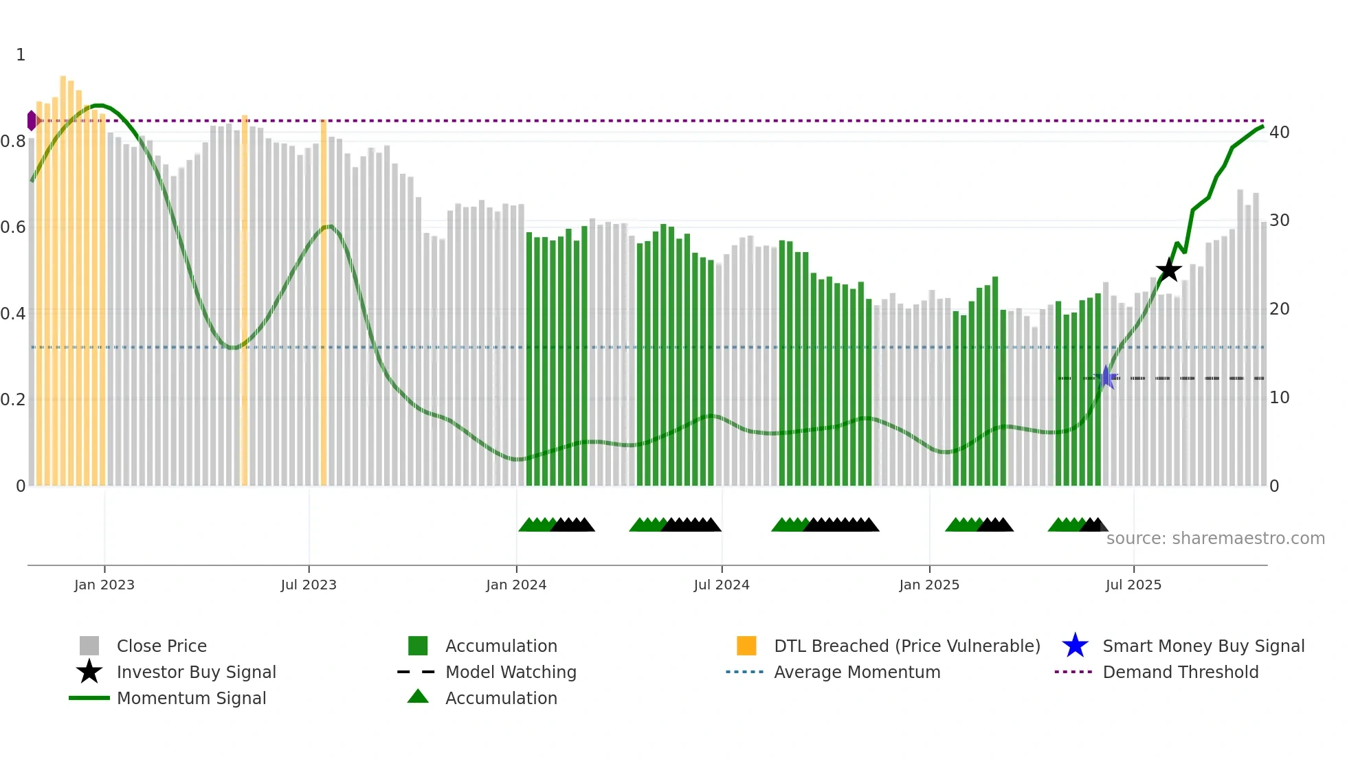 GMAB weekly Smart Money chart