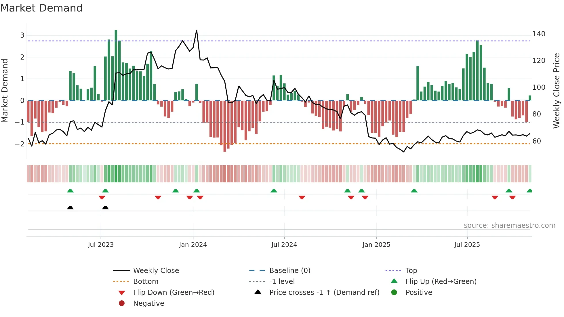 SANGHIIND weekly Market Demand chart