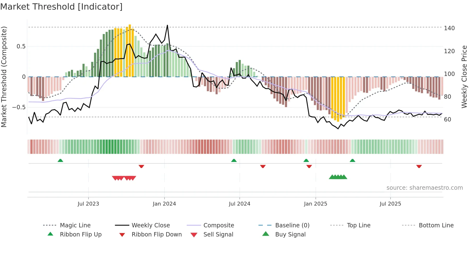 SANGHIIND weekly Market Threshold chart