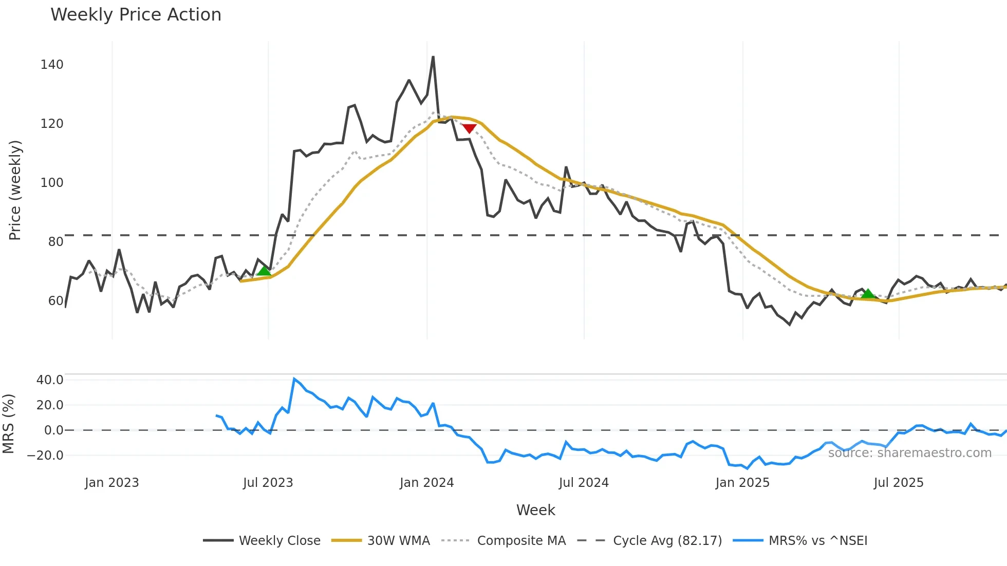 SANGHIIND weekly Price Action chart, closing 2025-11-03