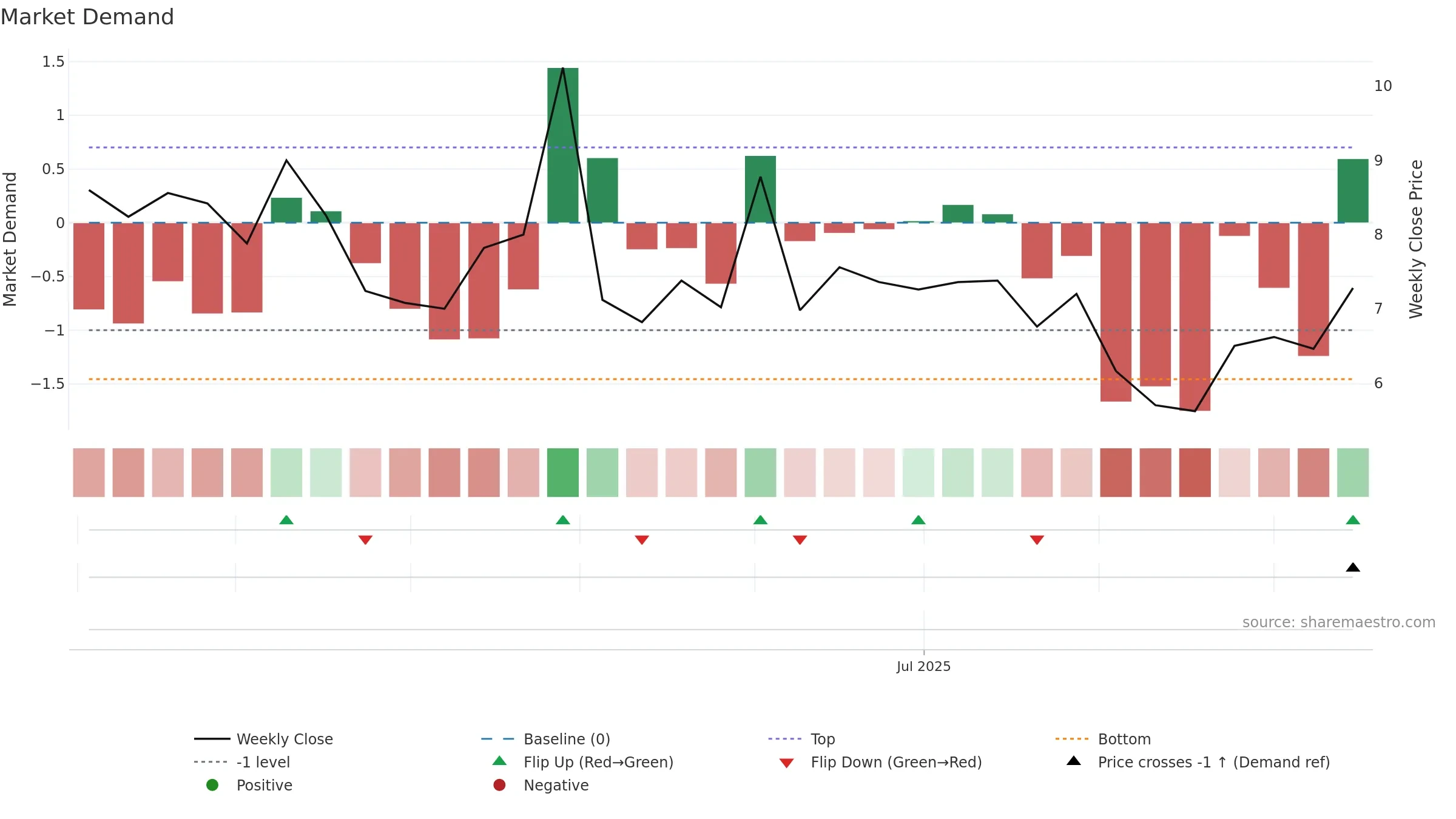 BOHO weekly Market Demand chart, closing 2025-09-15.