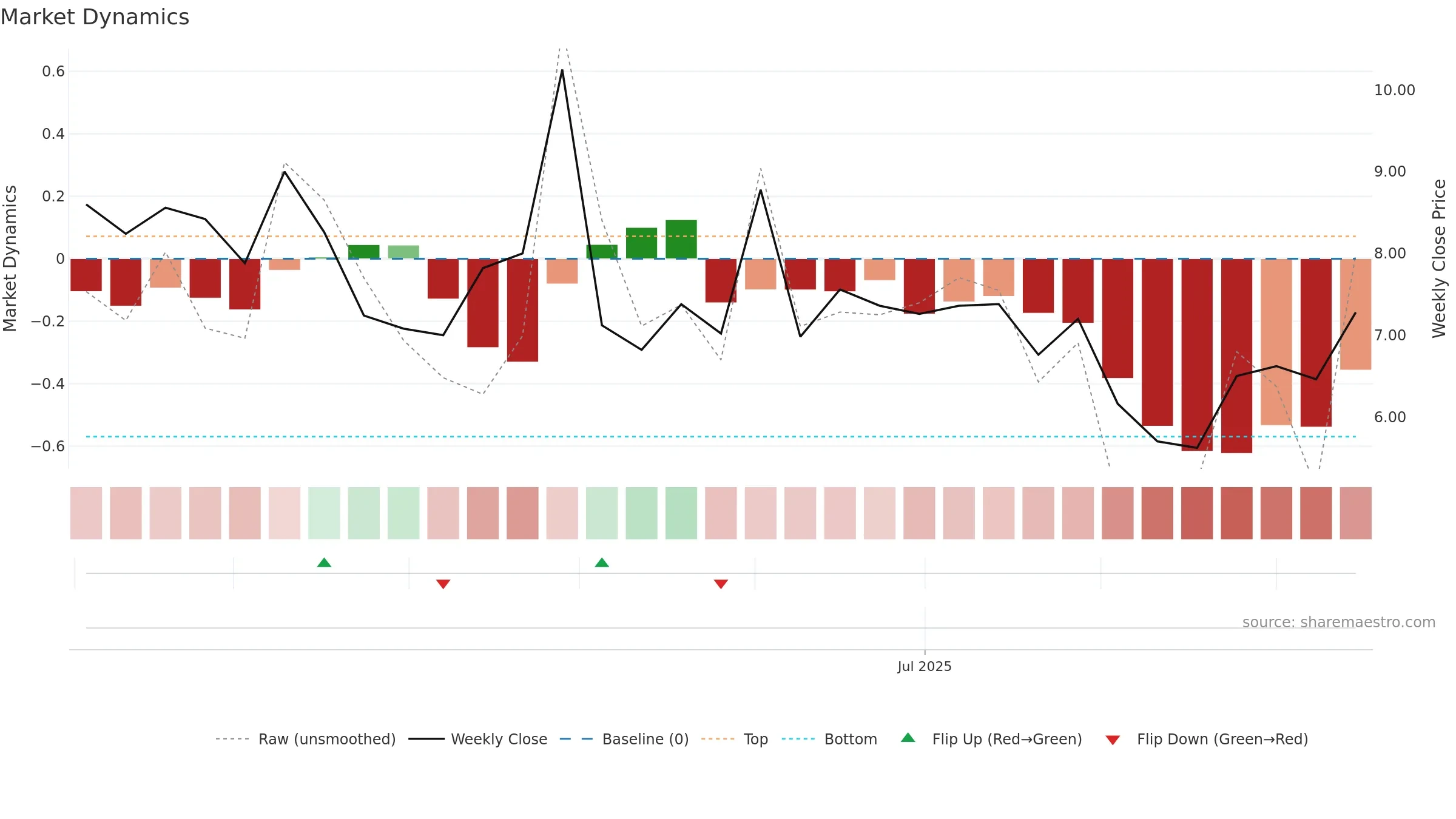 BOHO weekly Market Dynamics chart, closing 2025-09-15.
