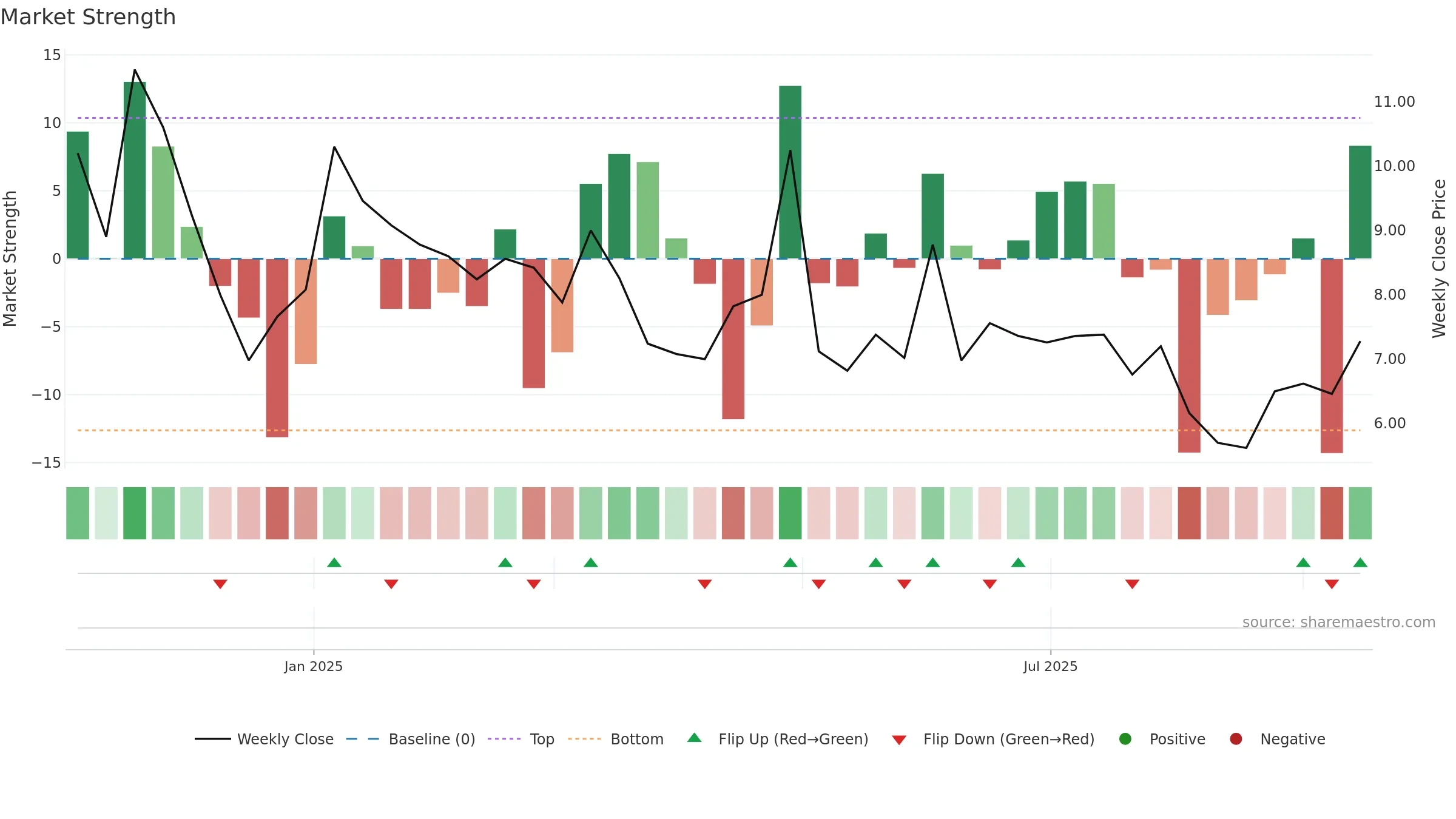 BOHO weekly Market Strength chart, closing 2025-09-15.
