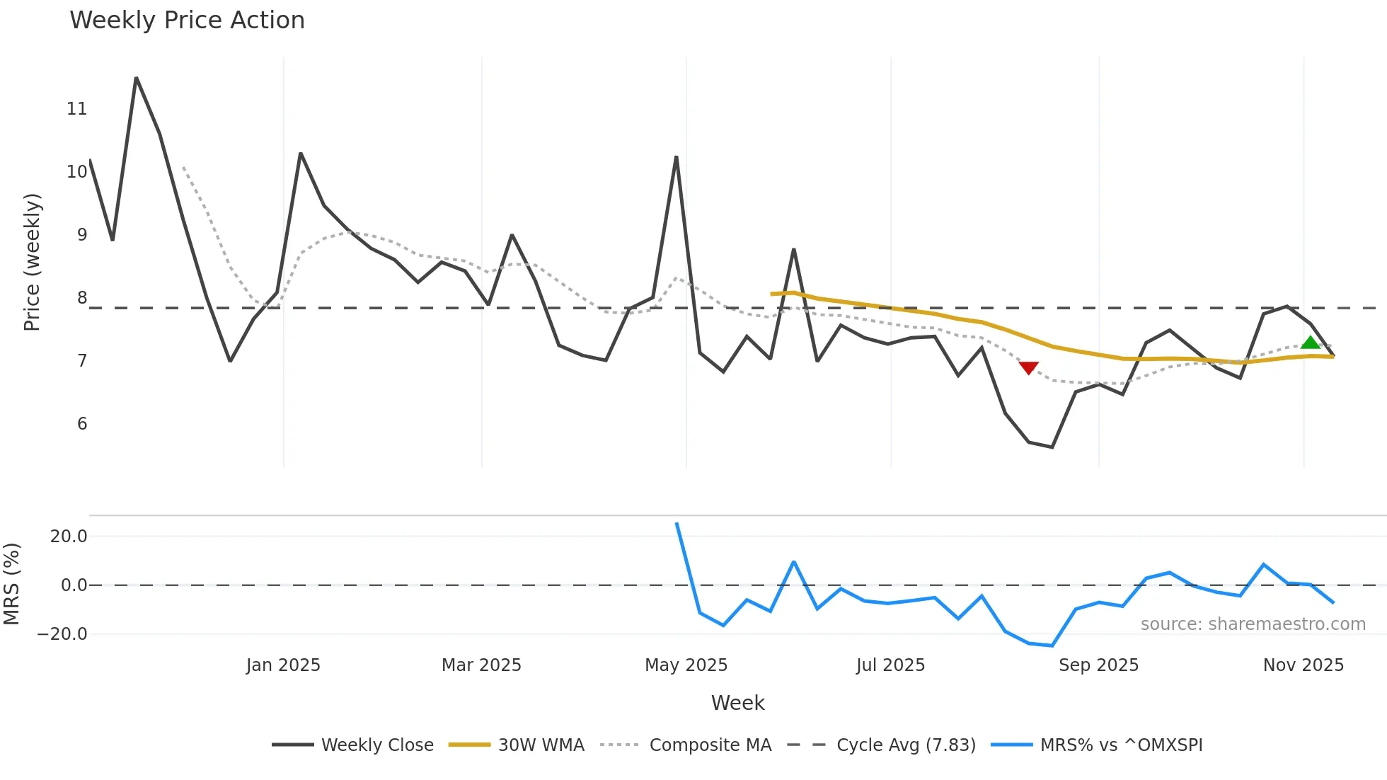 BOHO weekly Price Action chart, closing 2025-11-10