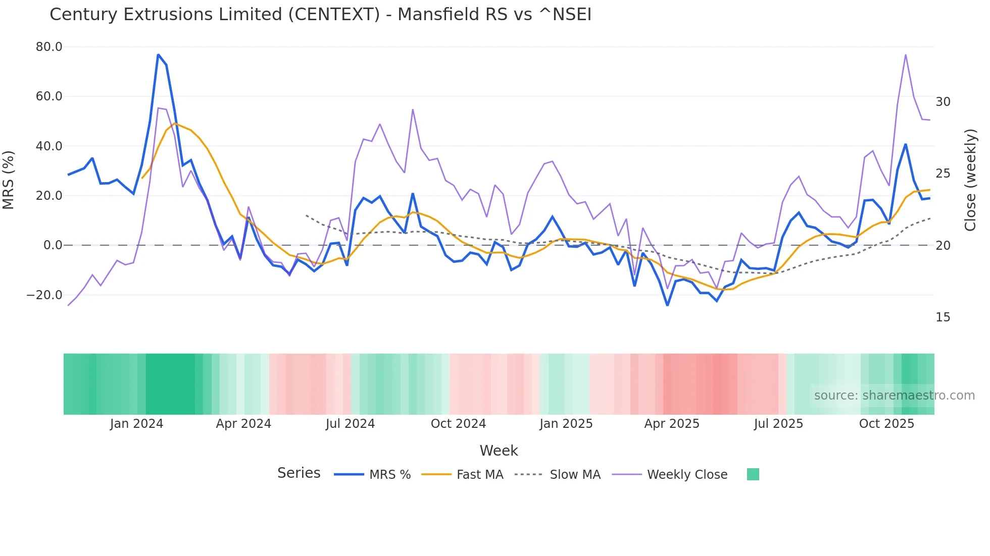 CENTEXT Mansfield Relative Strength chart