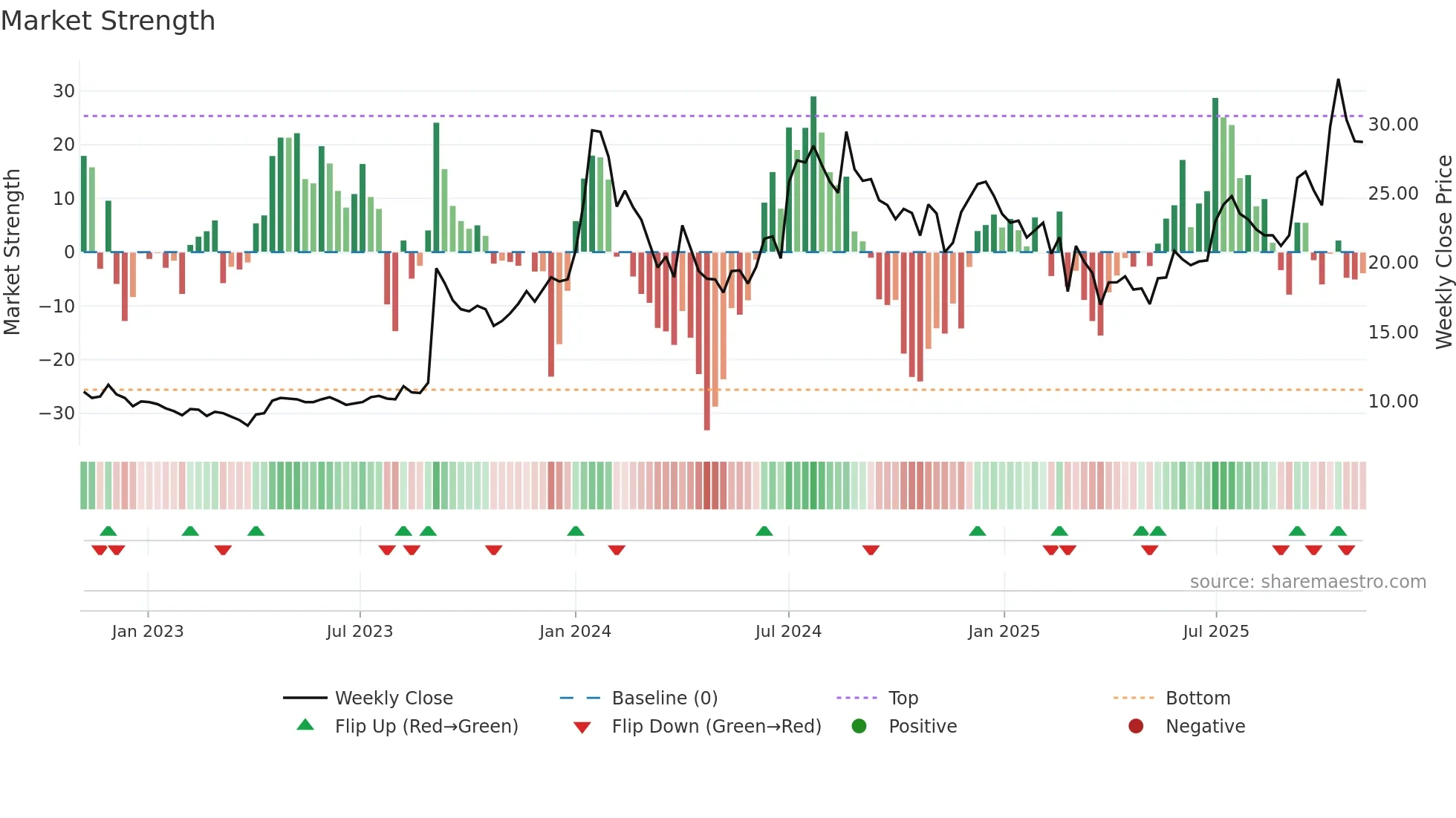 CENTEXT weekly Market Strength chart