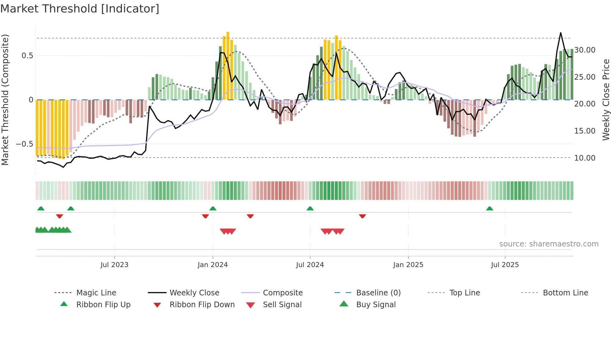 CENTEXT weekly Market Threshold chart
