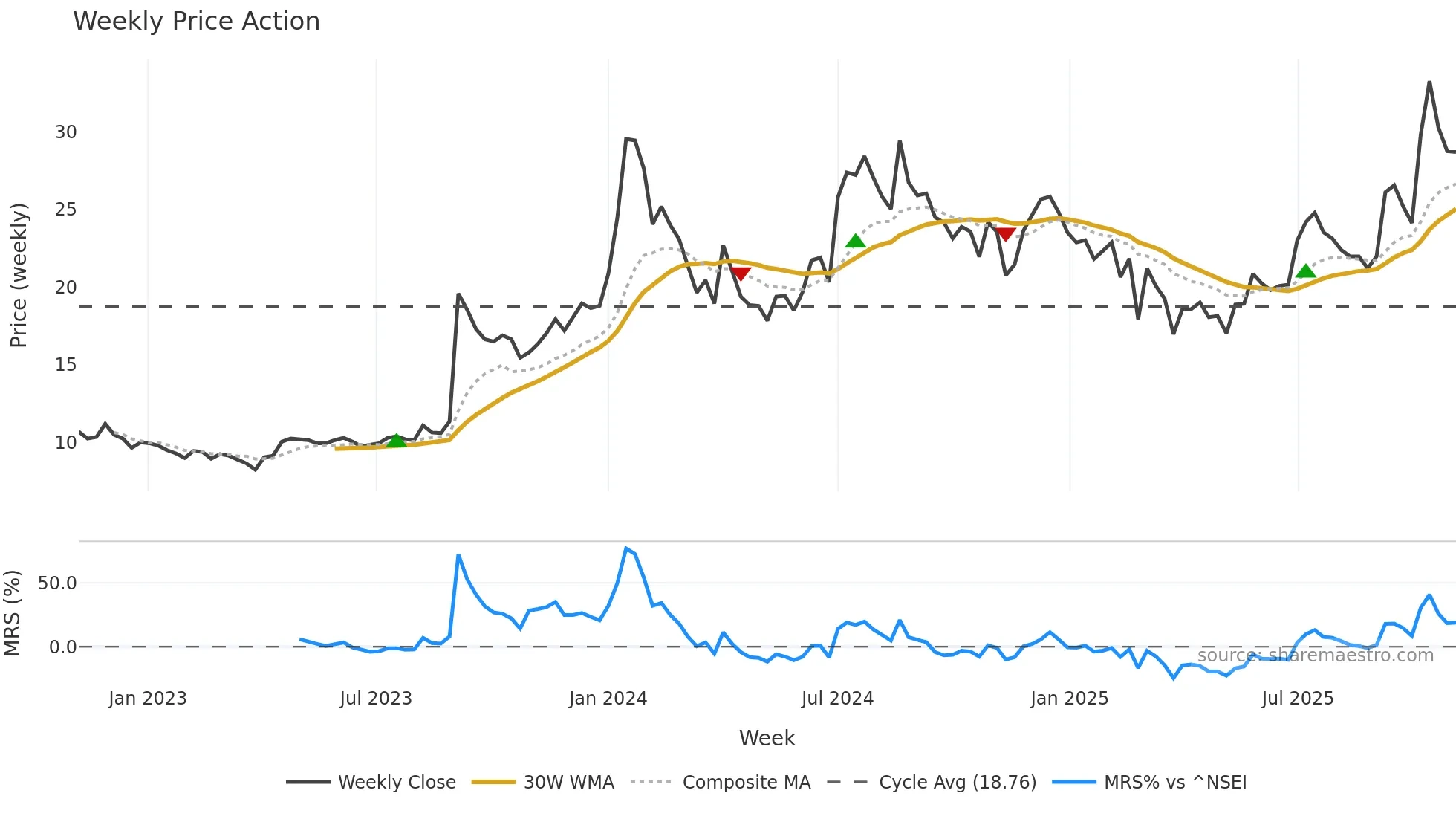 CENTEXT weekly Price Action chart, closing 2025-11-03