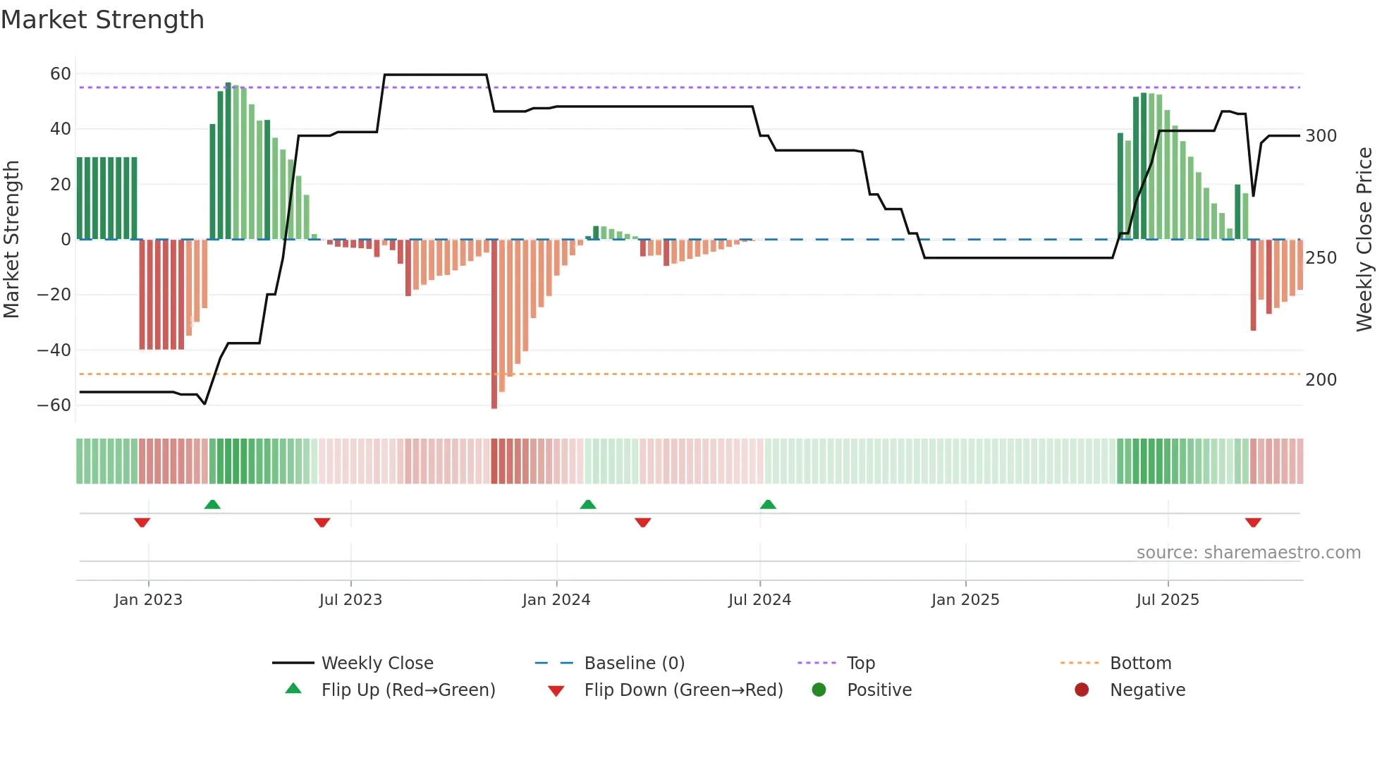 SHIVAUM weekly Market Strength chart