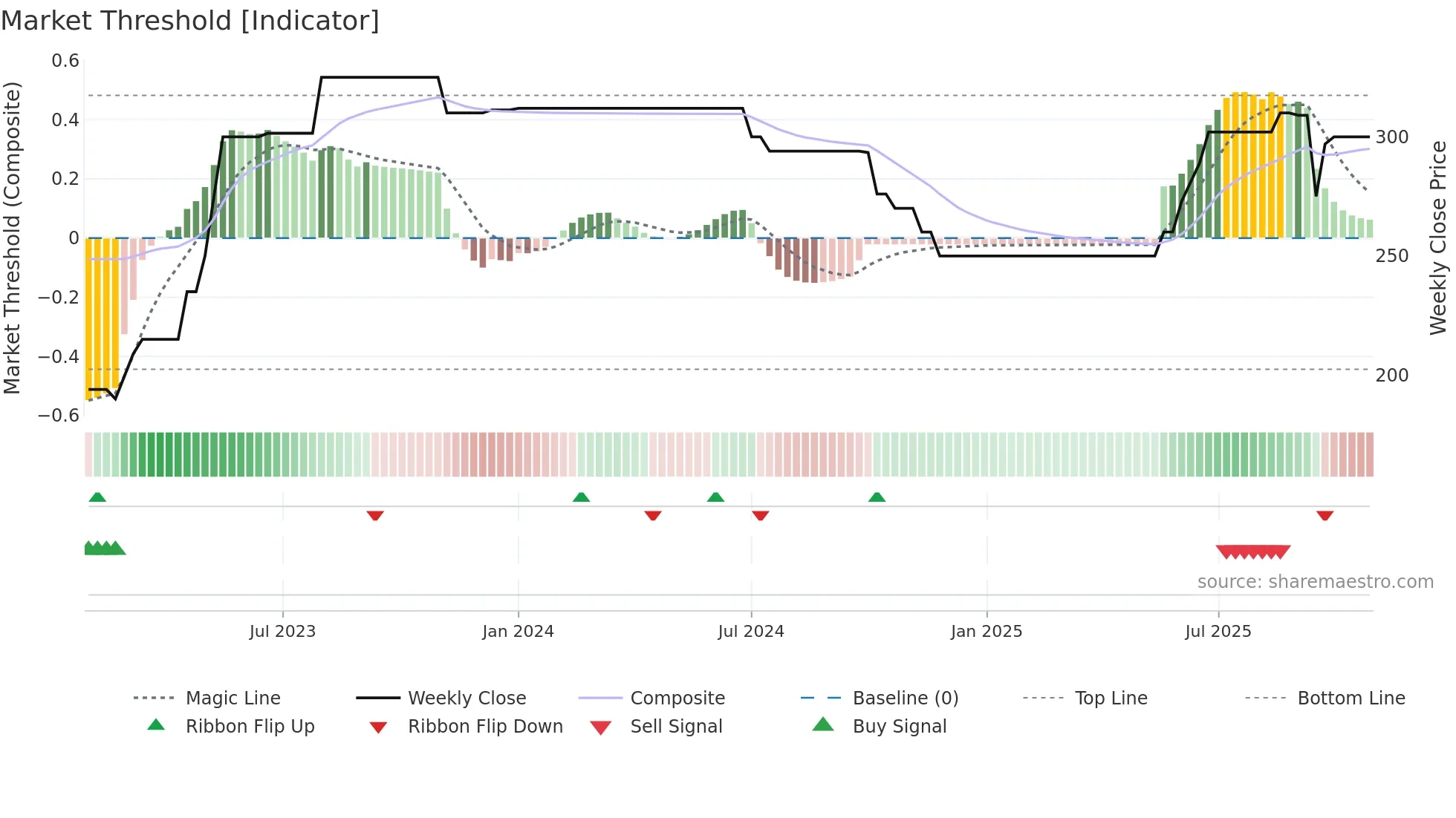 SHIVAUM weekly Market Threshold chart