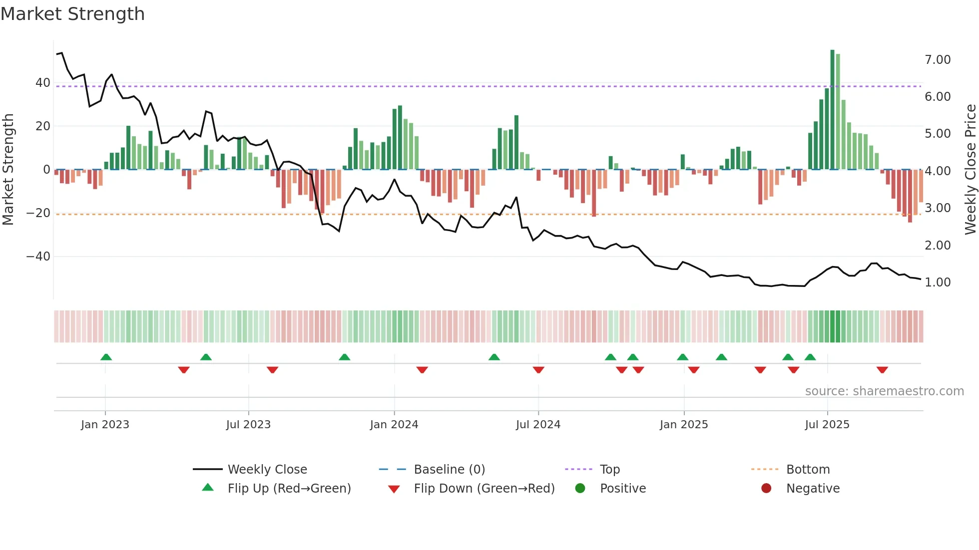 BIG weekly Market Strength chart