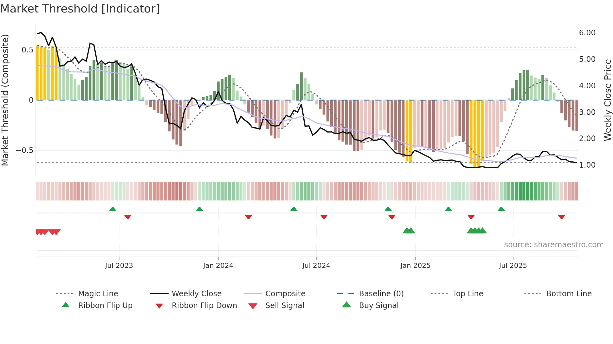 BIG weekly Market Threshold chart