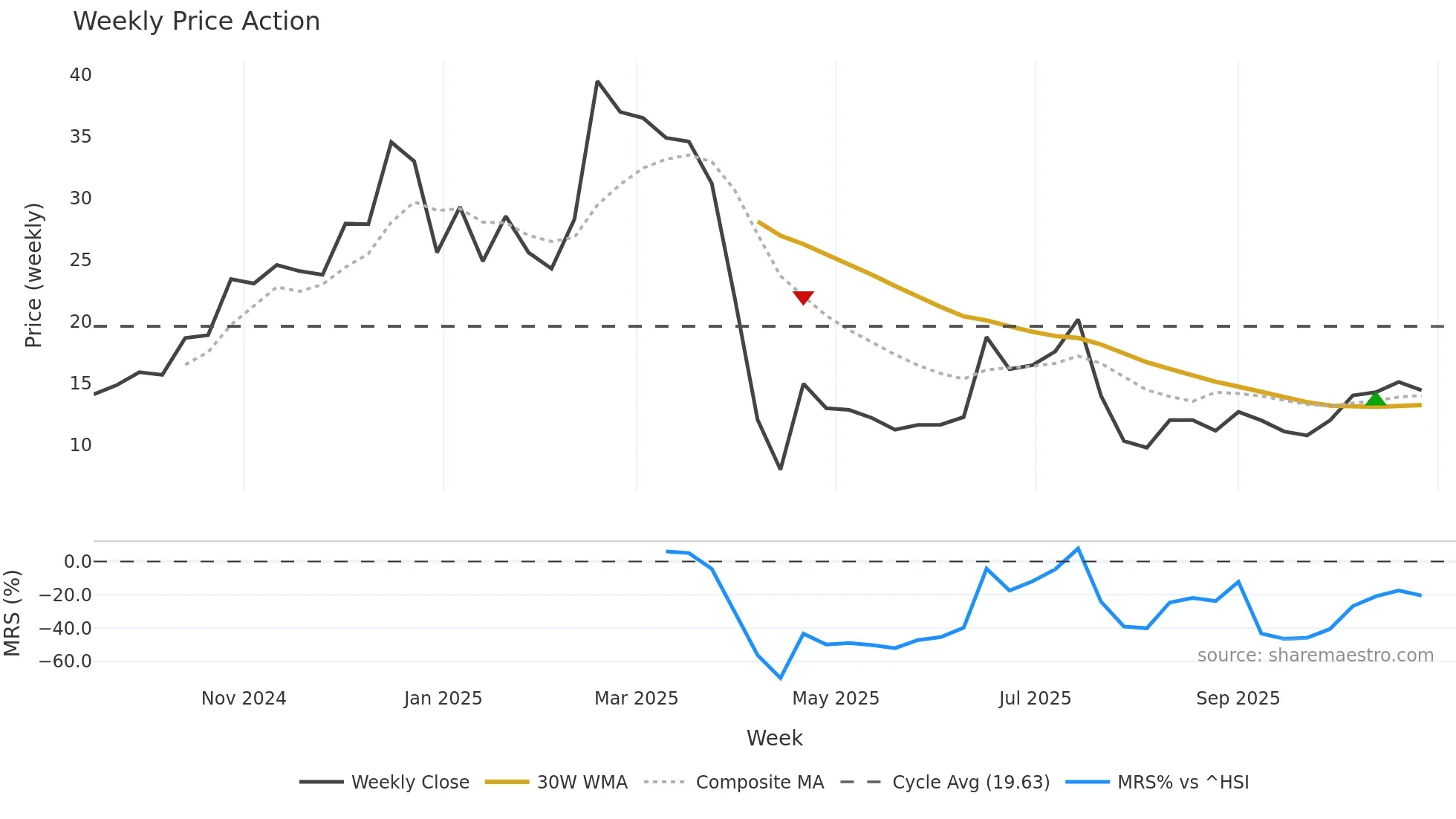 2531 weekly Price Action chart, closing 2025-10-27