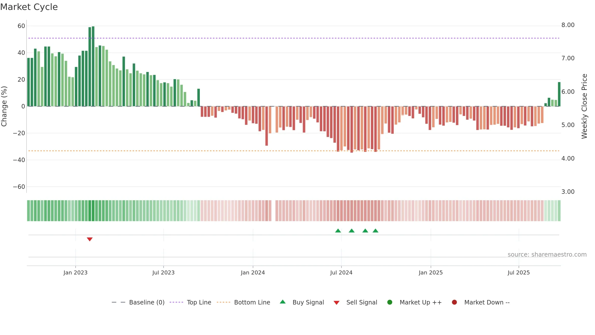 002145 weekly Market Cycle chart, closing 2025-09-22.