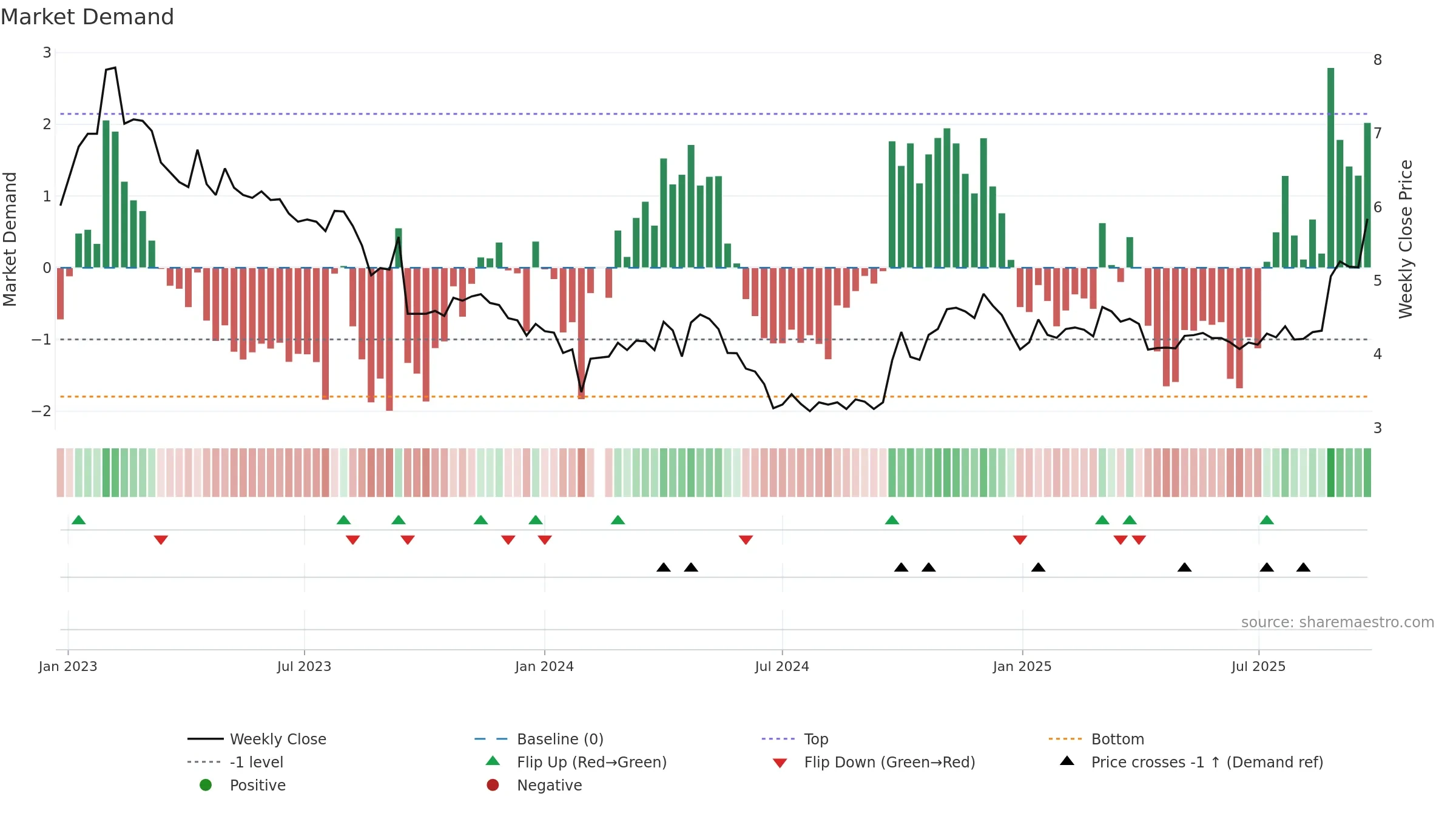 002145 weekly Market Demand chart, closing 2025-09-22.