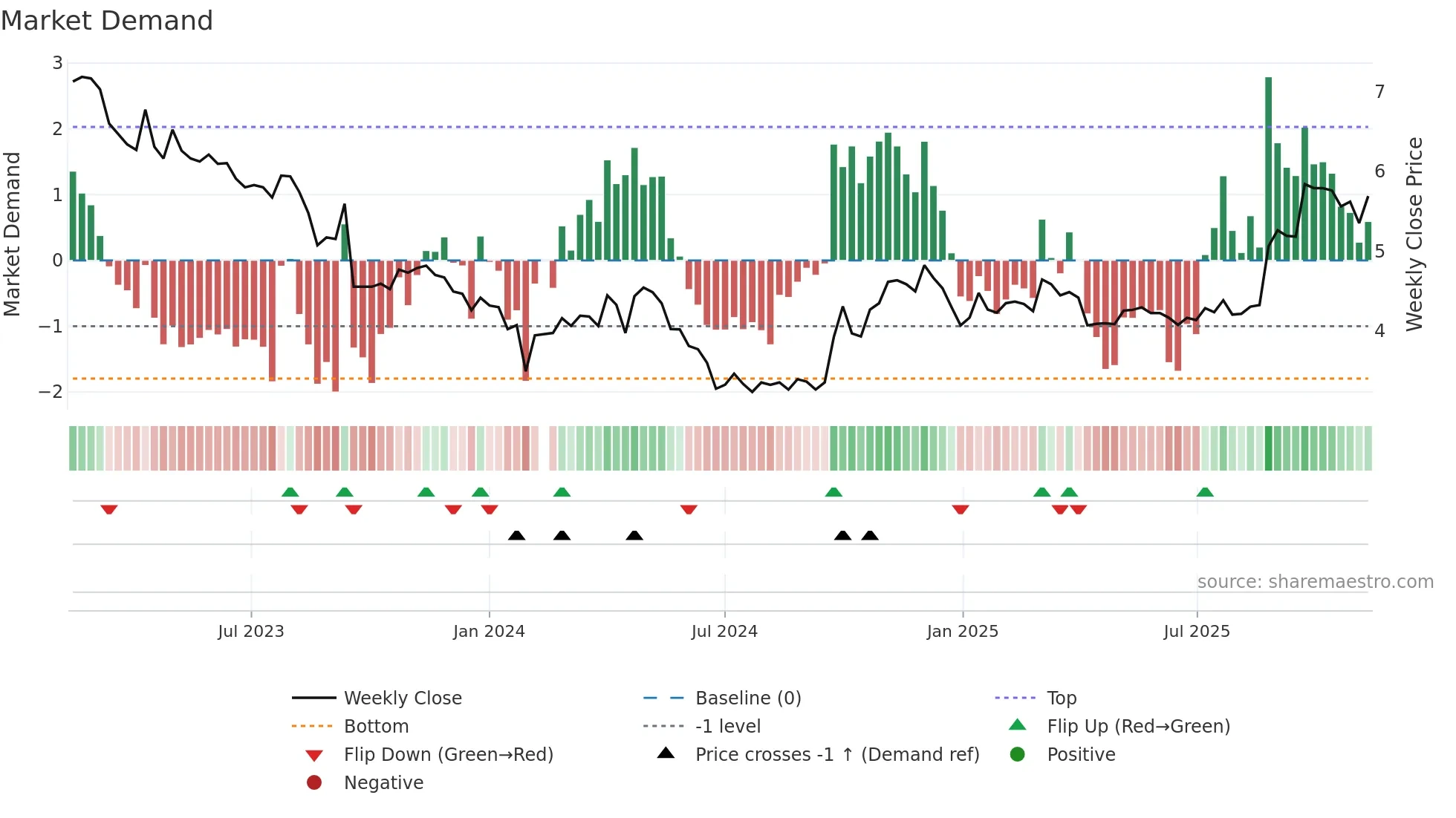002145 weekly Market Demand chart