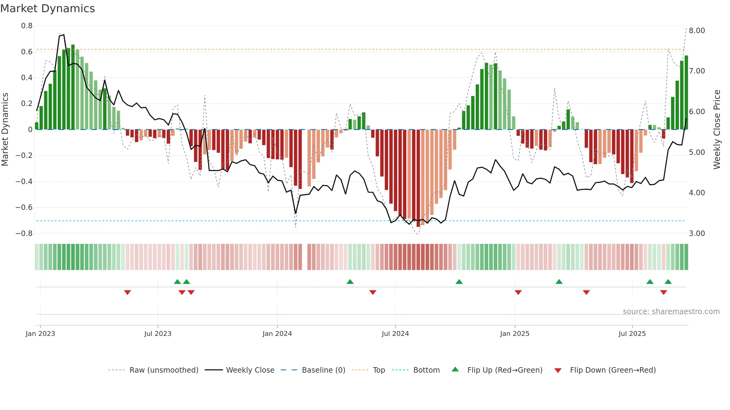 002145 weekly Market Dynamics chart, closing 2025-09-22.