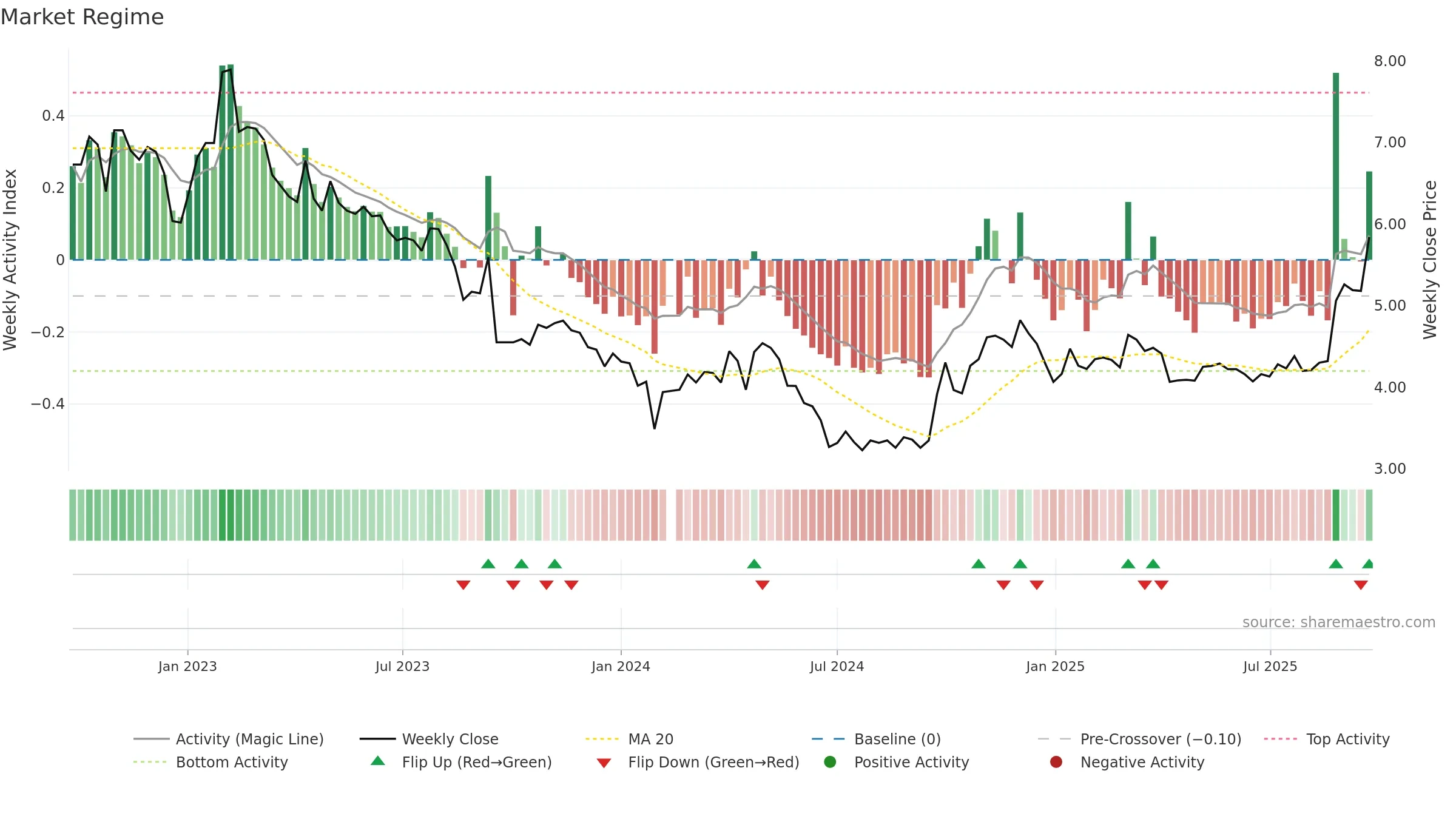 002145 weekly Market Snapshot chart, closing 2025-09-22.