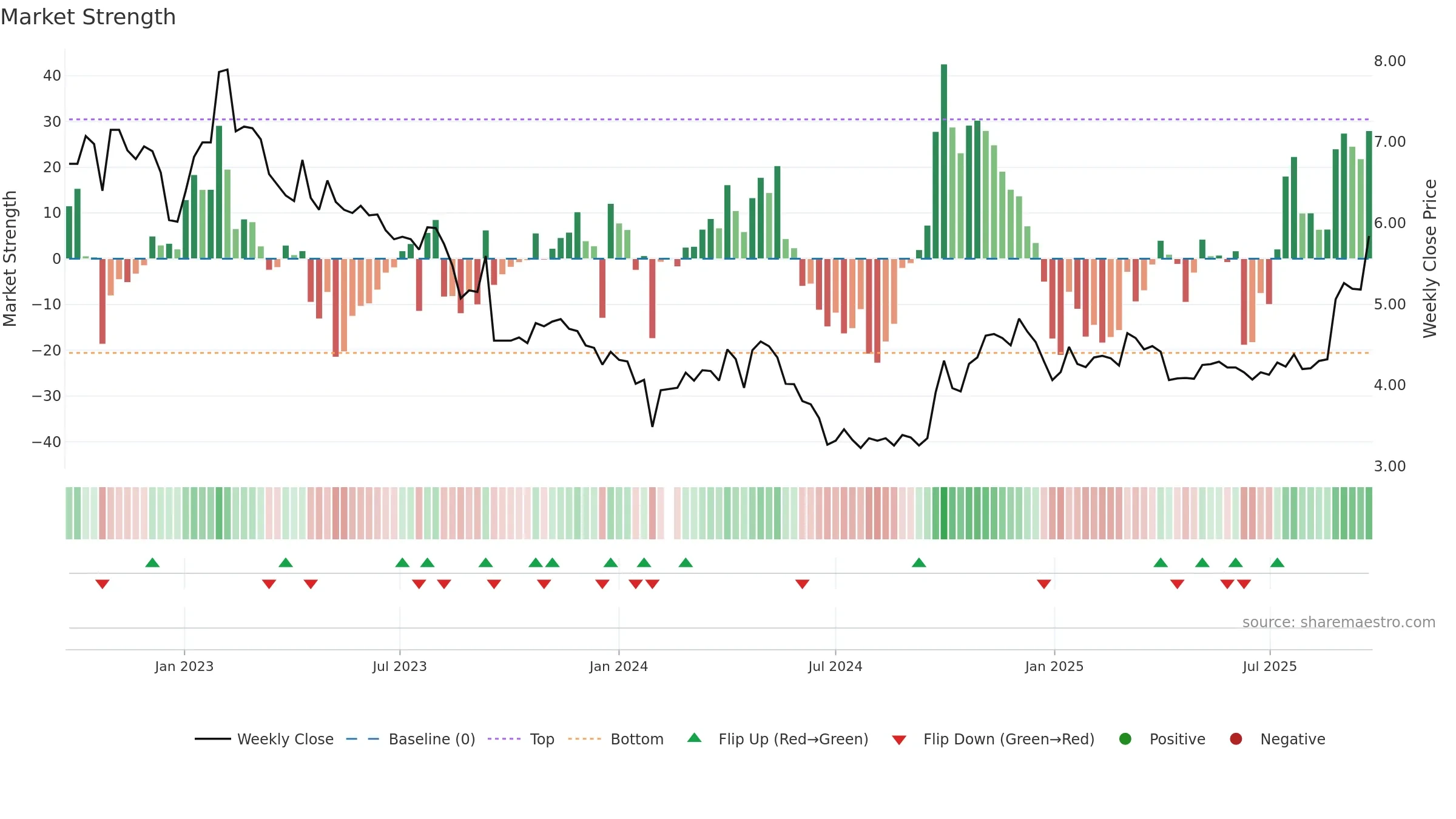 002145 weekly Market Strength chart, closing 2025-09-22.