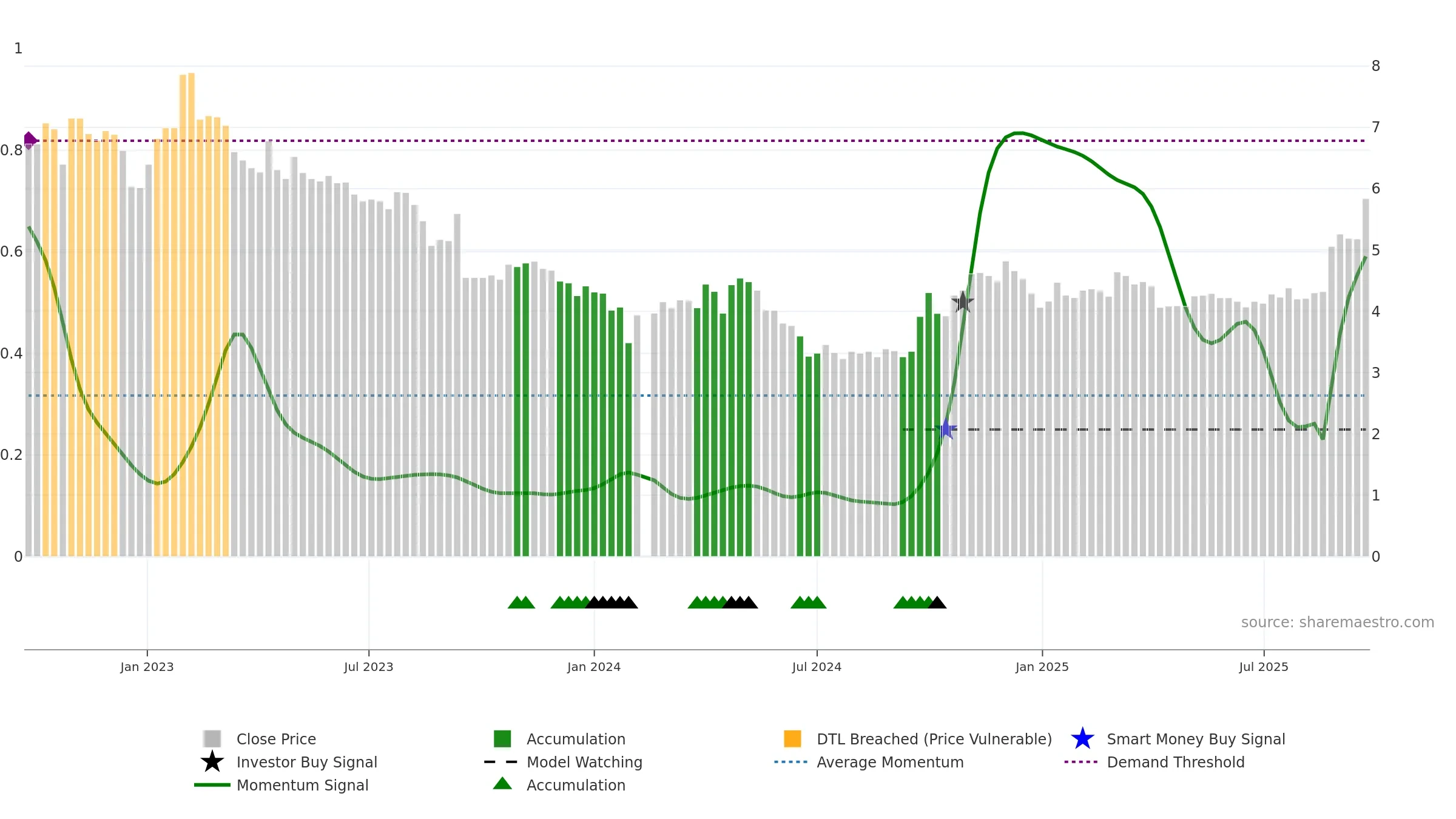 002145 weekly Smart Money chart, closing 2025-09-22.